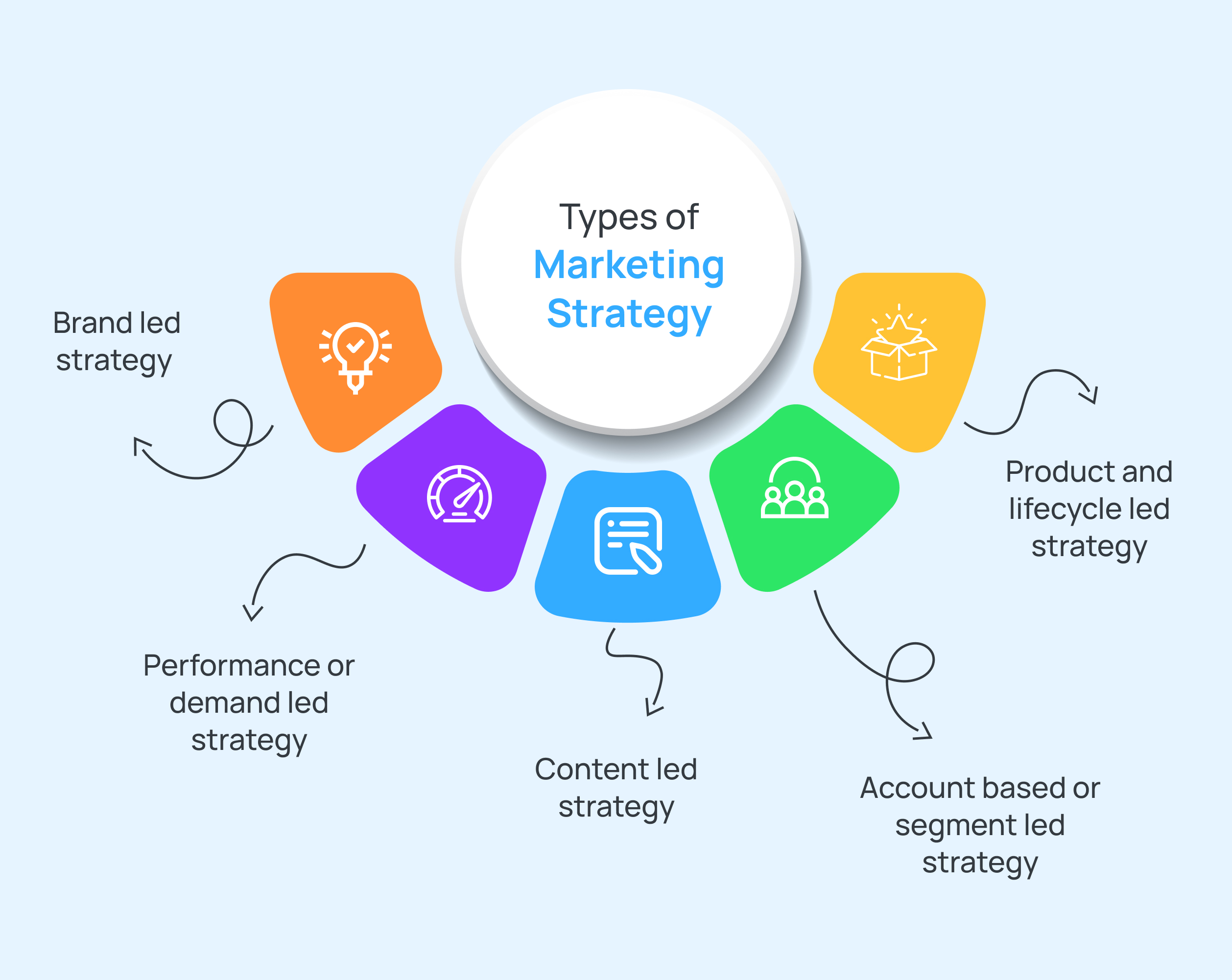 Types of Marketing Strategy