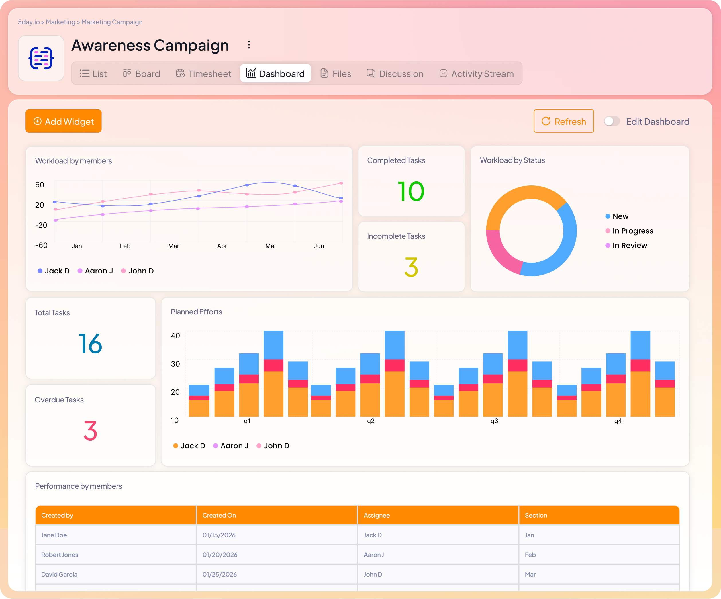 5day.io overview dashboard