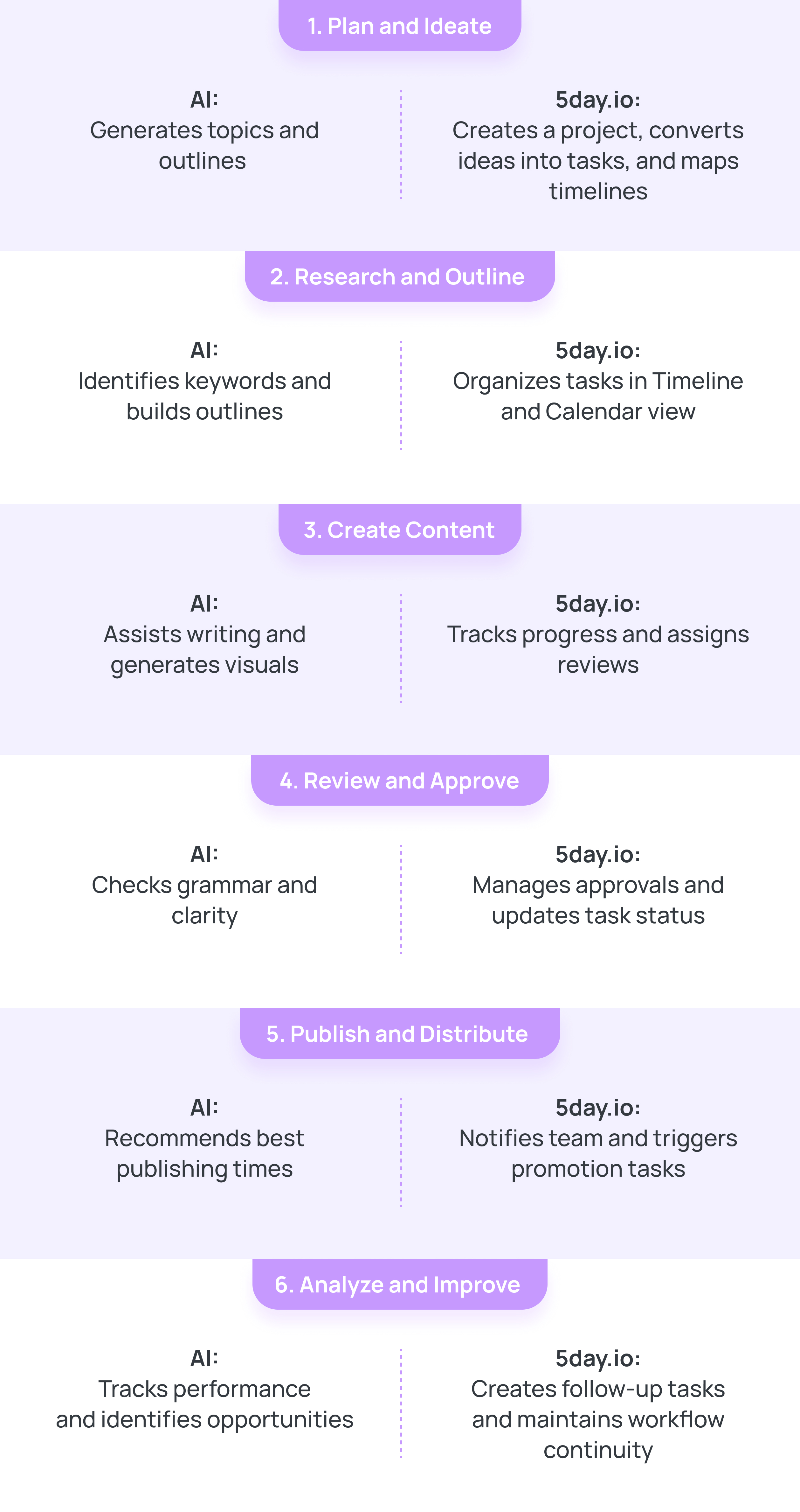 AI-powered content workflow for marketing teams
