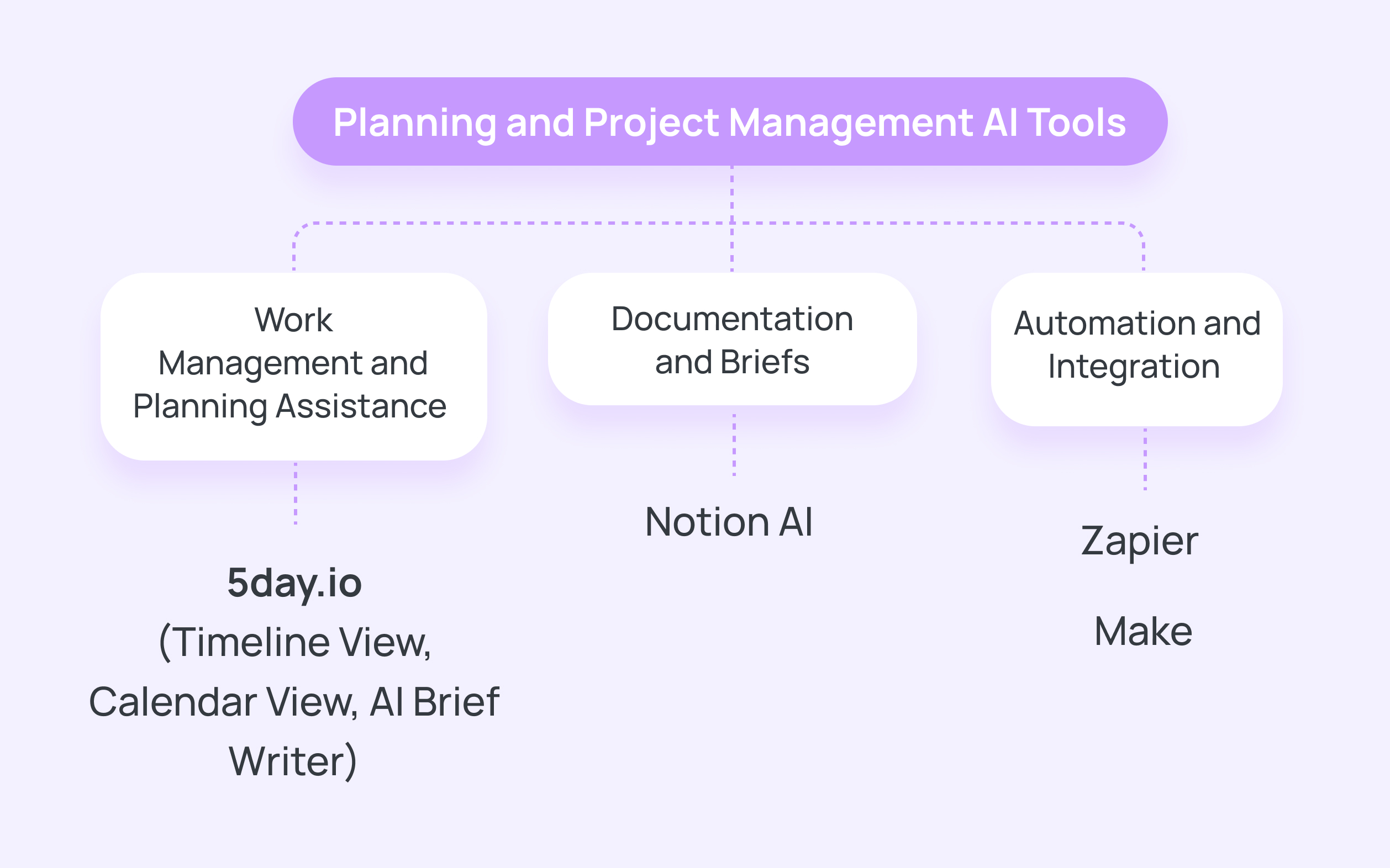 AI tools for Planning and Project Management