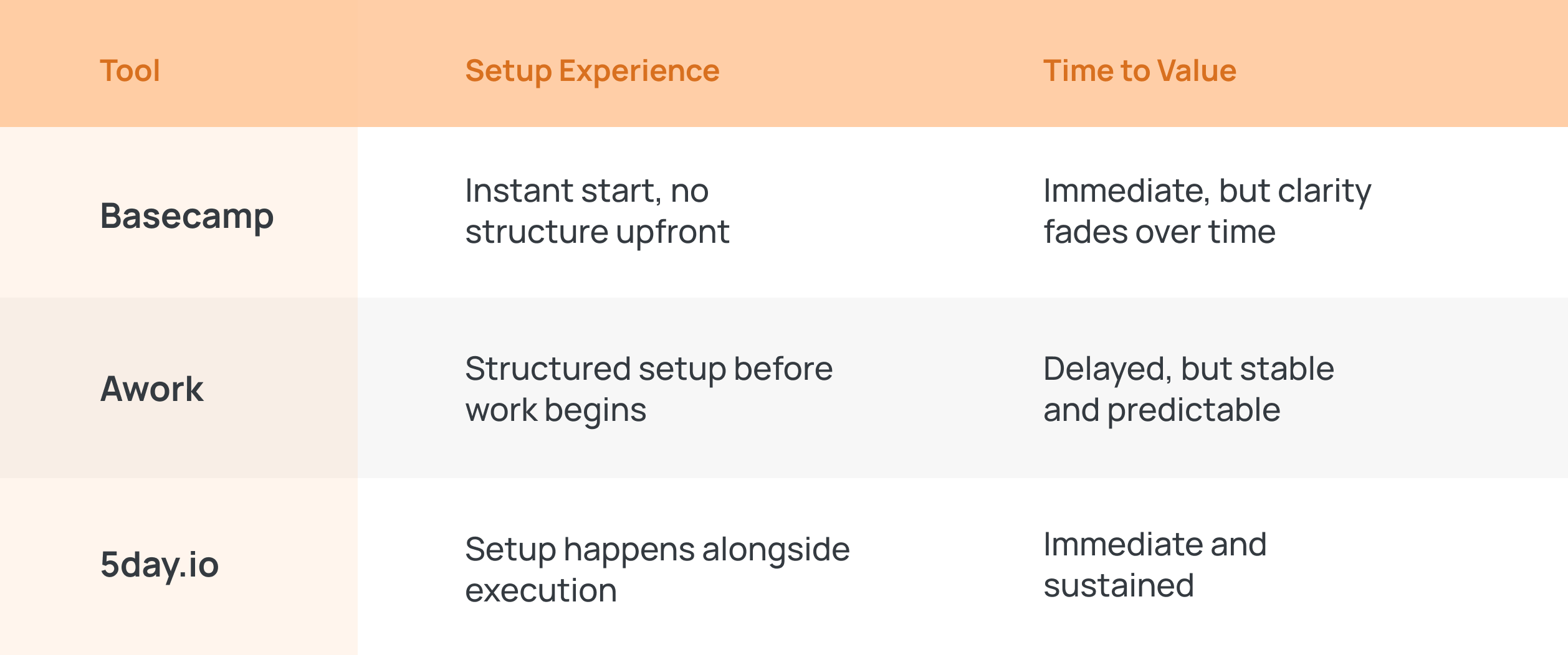 Awork vs Basecamp vs 5day.io feature comparison