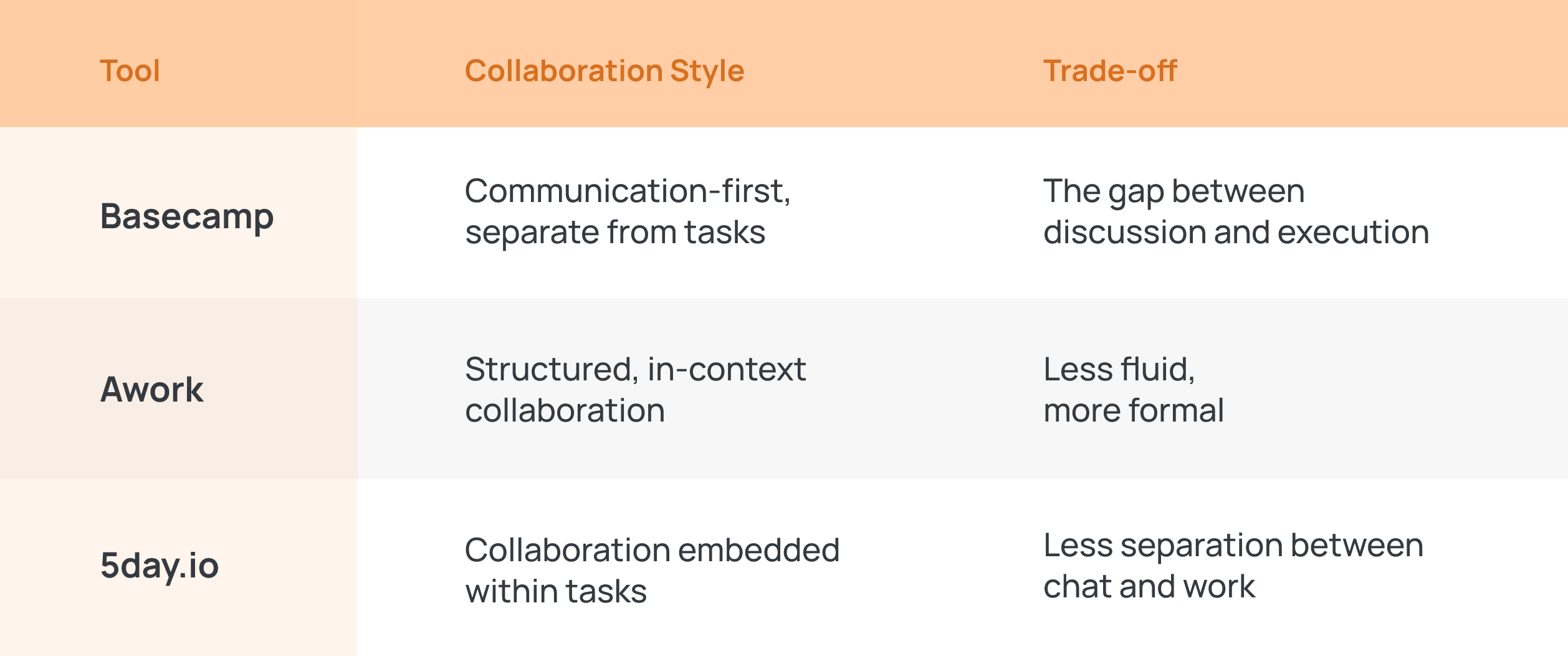 Collaboration on Basecamp vs Awork vs 5day.io