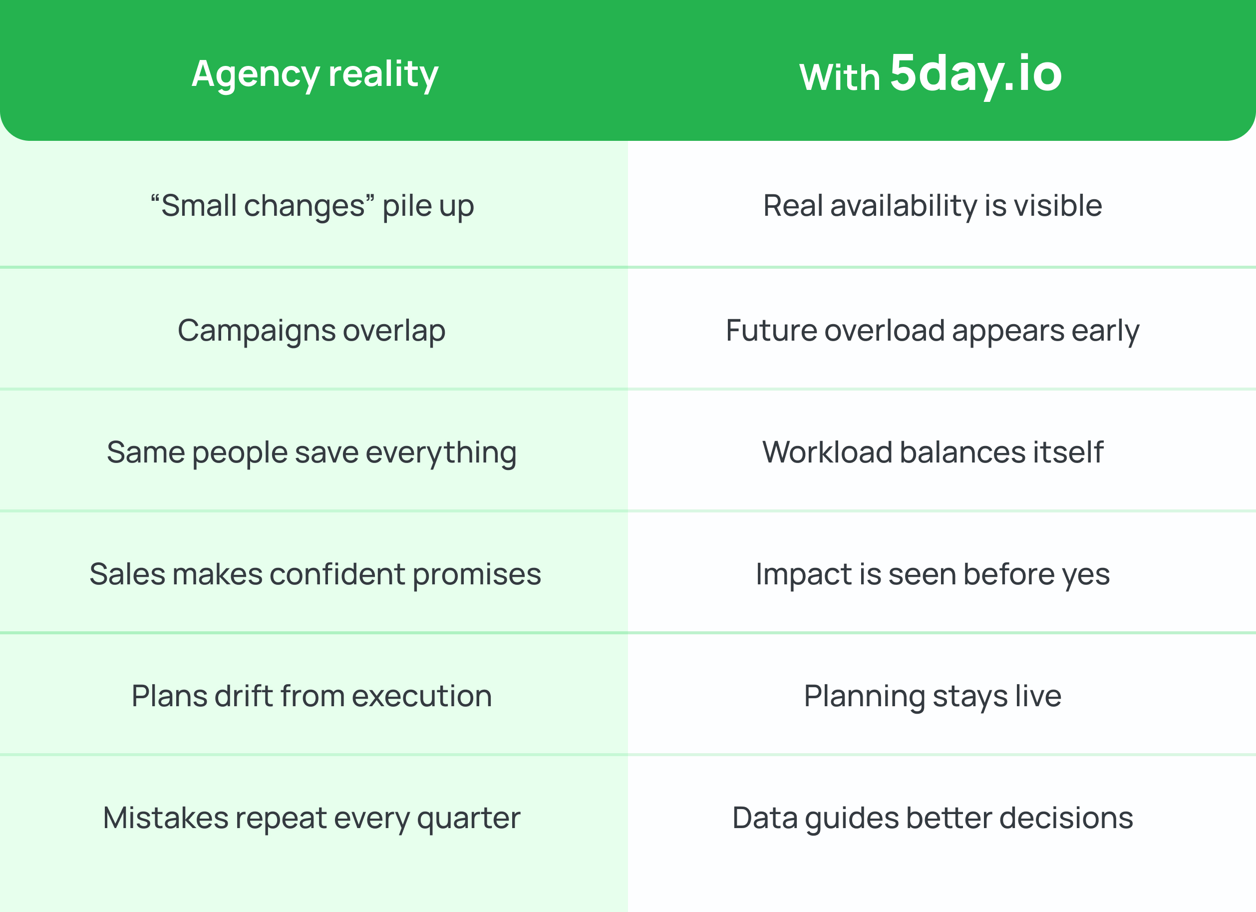 How 5day.io approaches resource planning