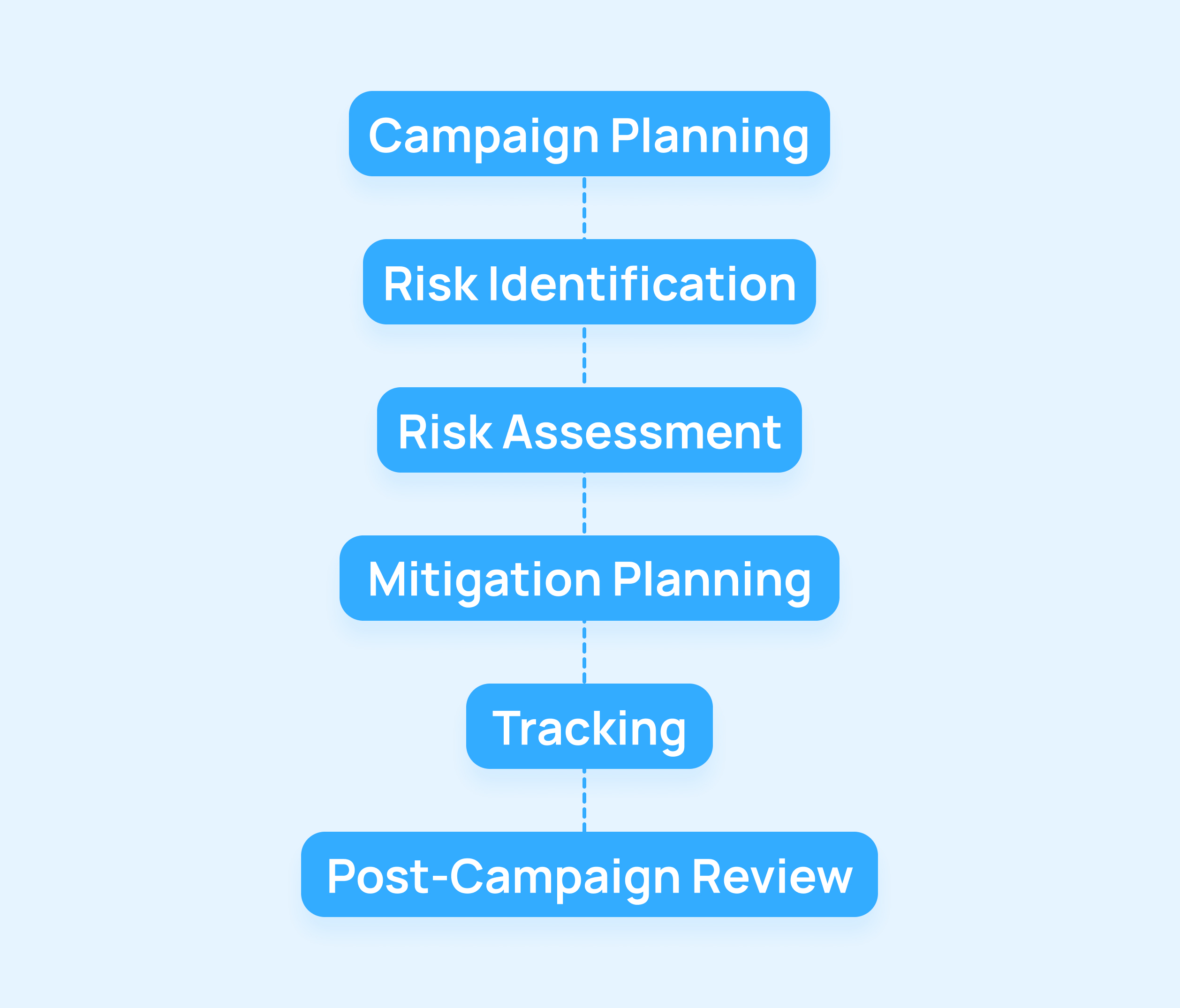 Marketing Risk Management Framework Flow