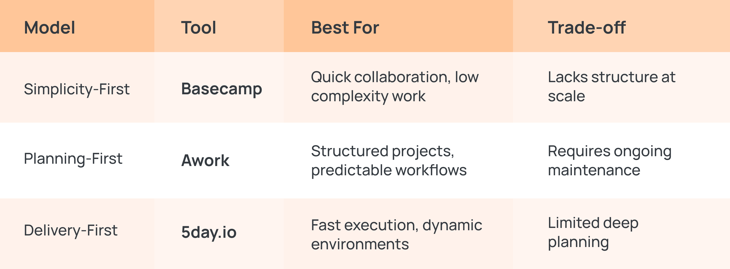 Operating models of basecamp vs Awork vs 5day.io