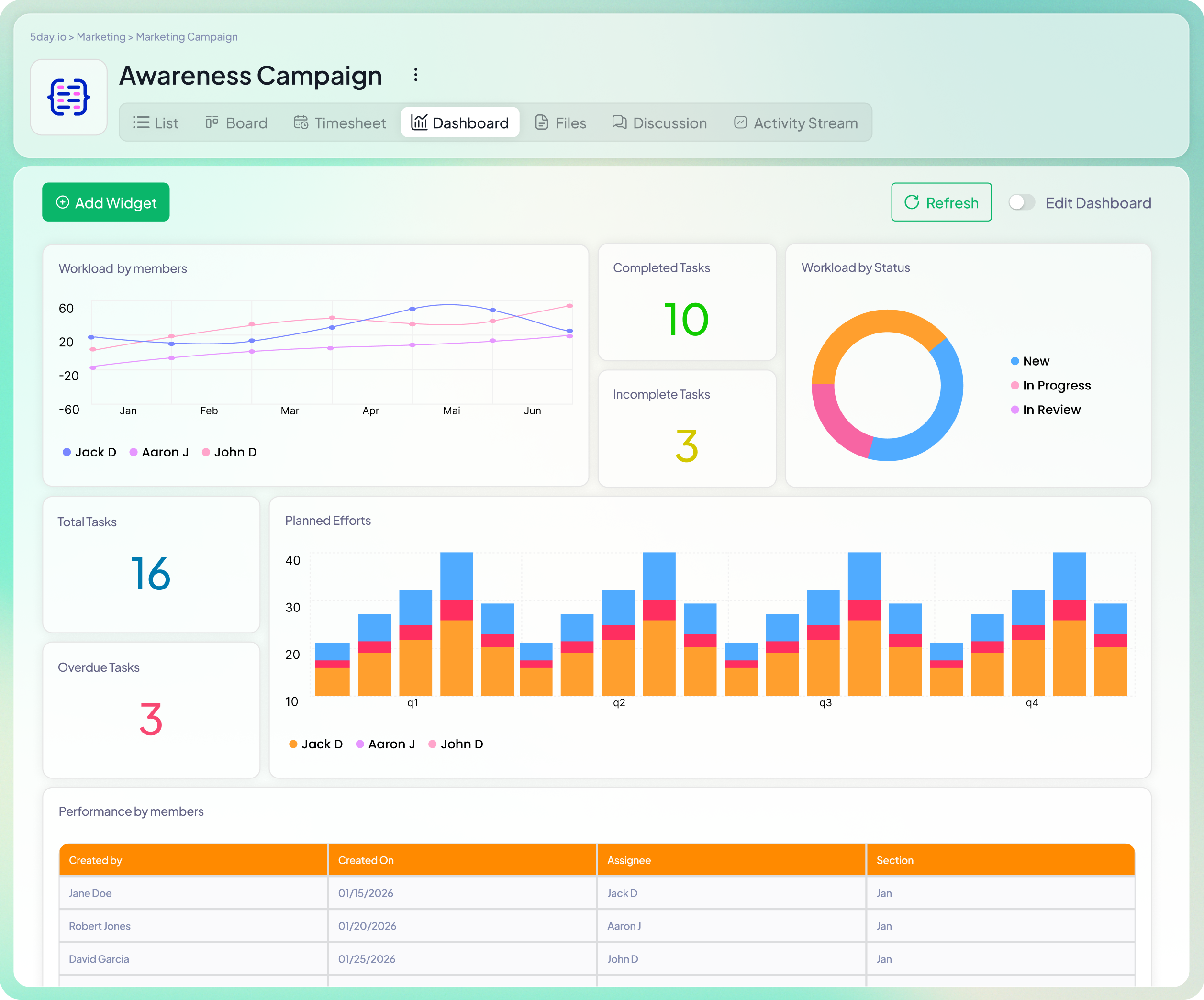 Project analytics in 5day.io