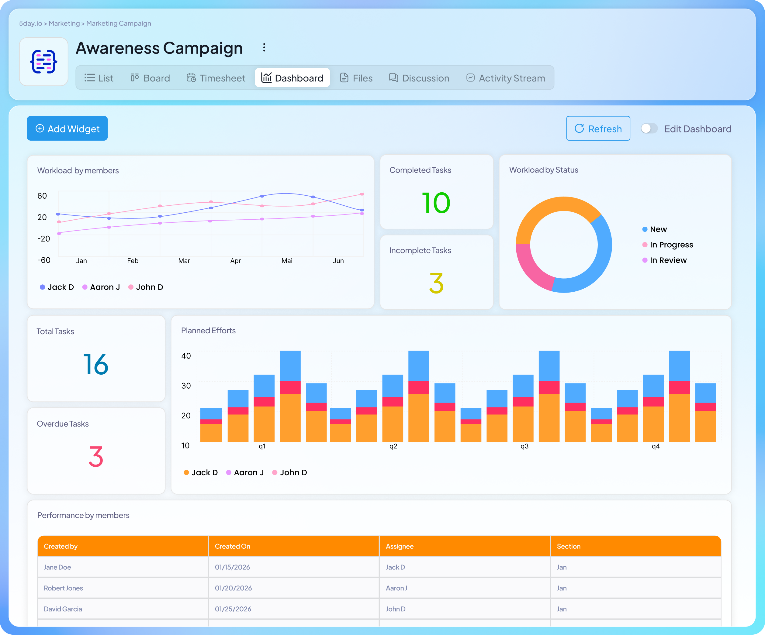 5day.io Project dashboard