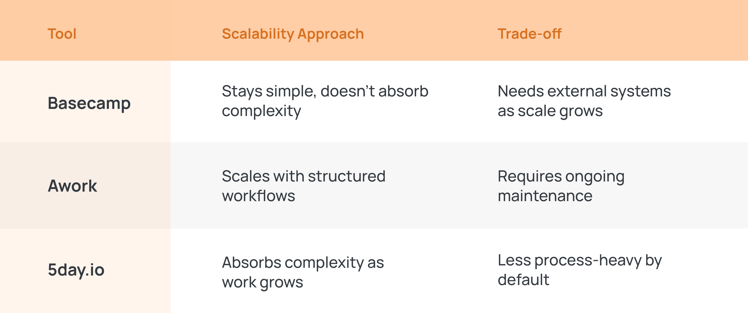 Scaling with Basecamp vs Awork vs 5day.io