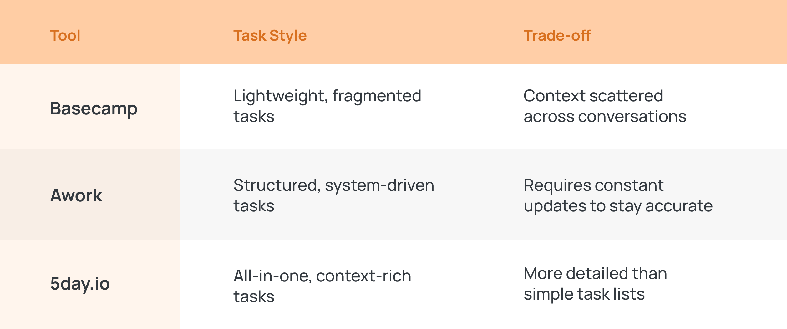 Task management in Basecamp vs Awork vs 5day.io