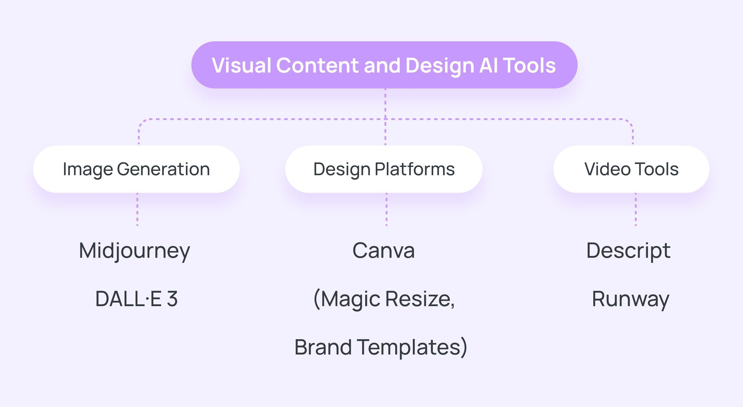 AI tools for Visual Content and Design