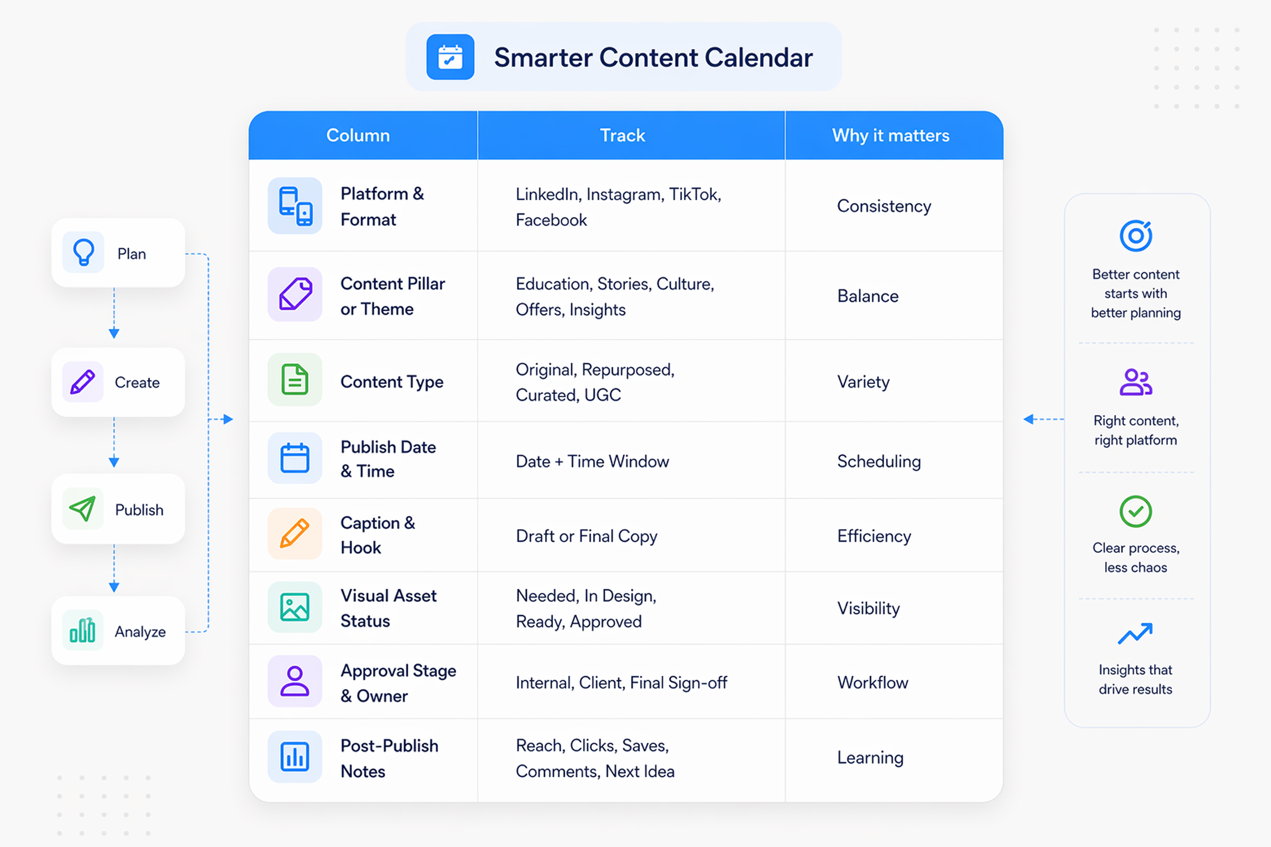 Diagram showing each social media platform assigned a clear content role