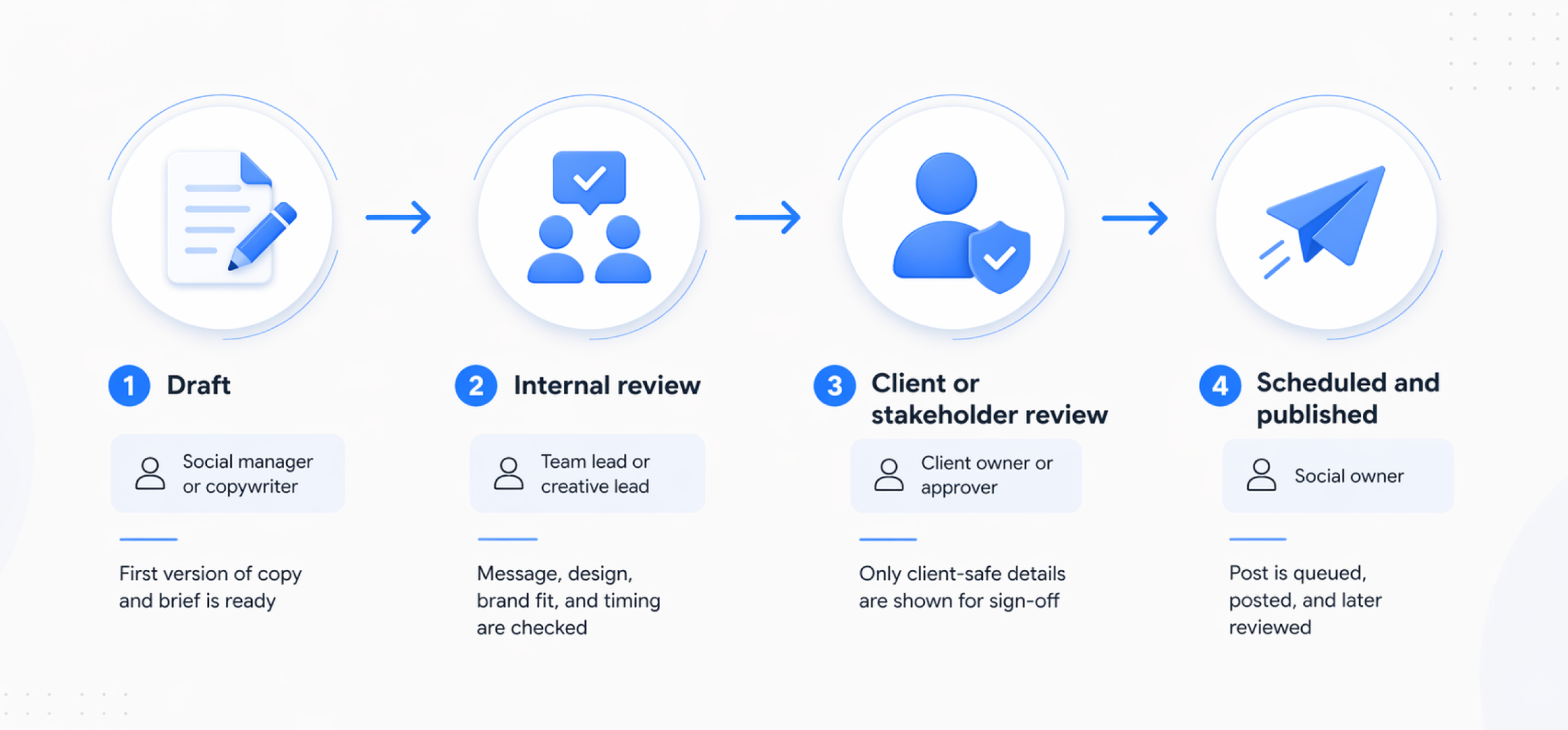 Illustration of a social media content calendar with planning and approval elements