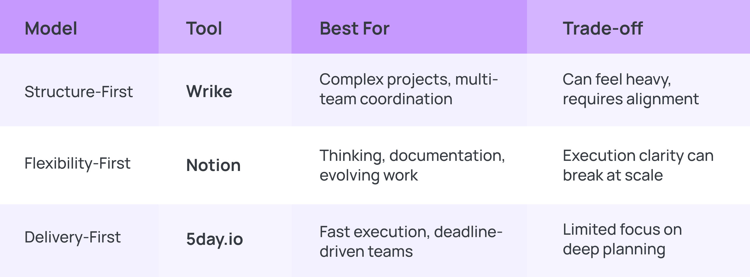 Three operating models of Wrike vs Notion vs 5day.io