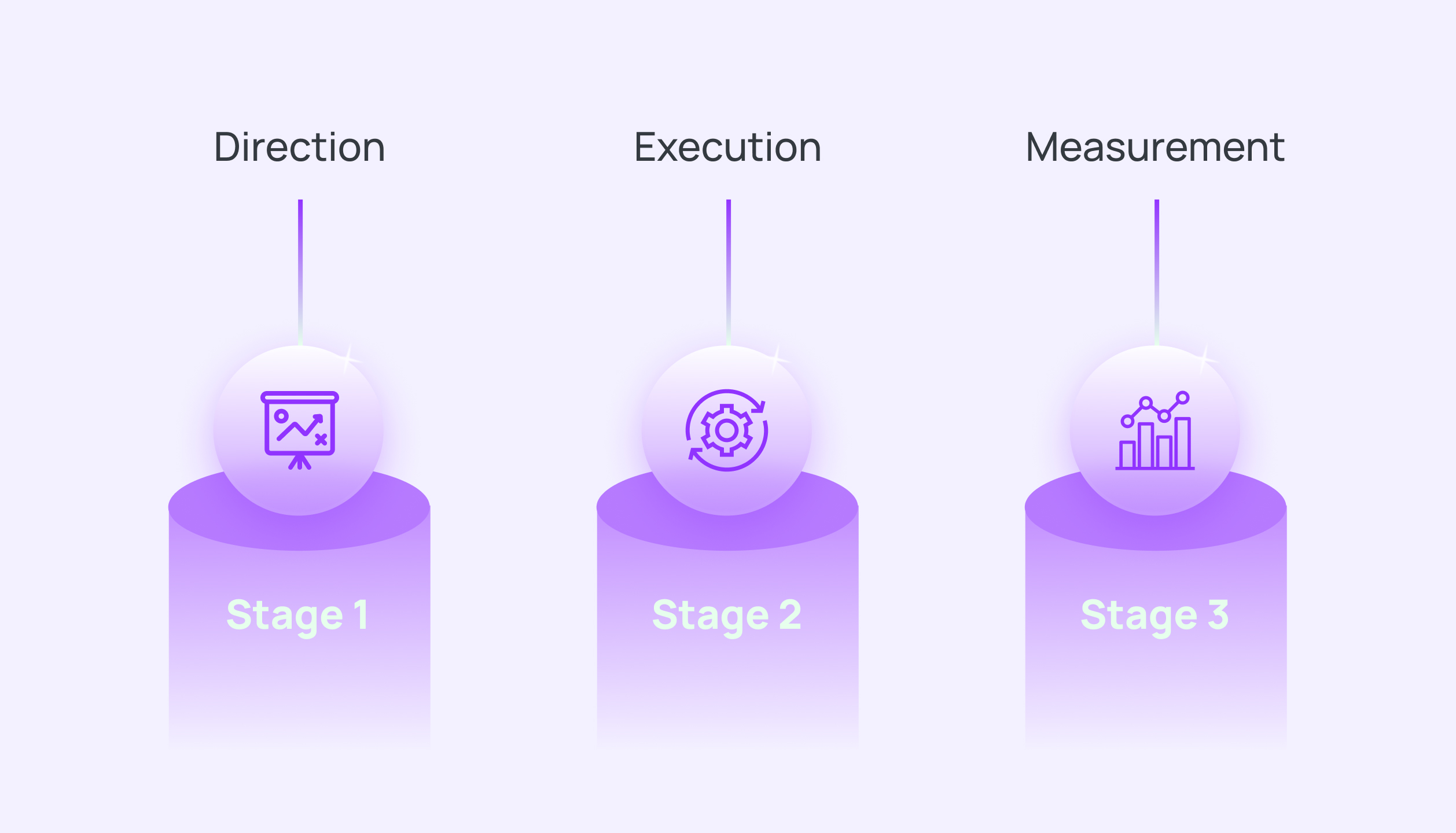 The 3 core stages of a standardized creative agency workflow
