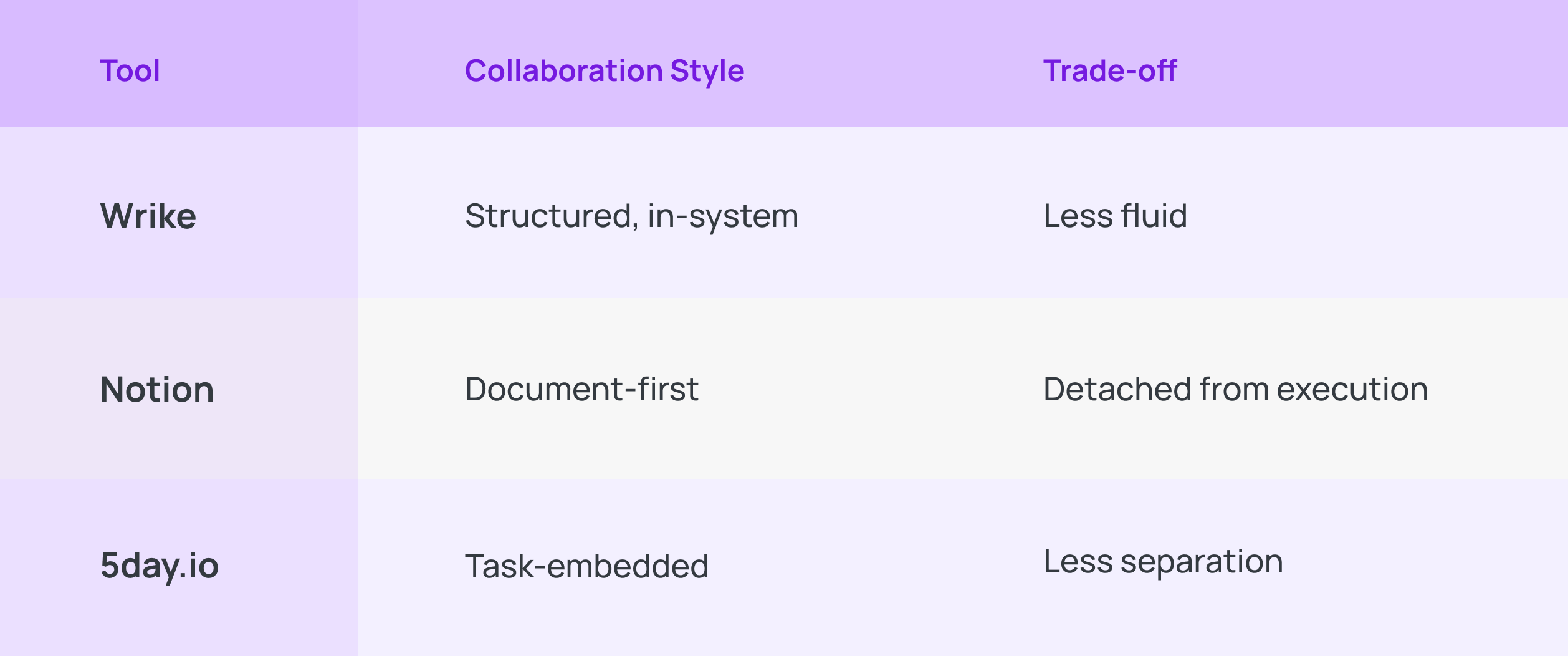 Wrike vs Notion vs 5day.io feature Collaboration