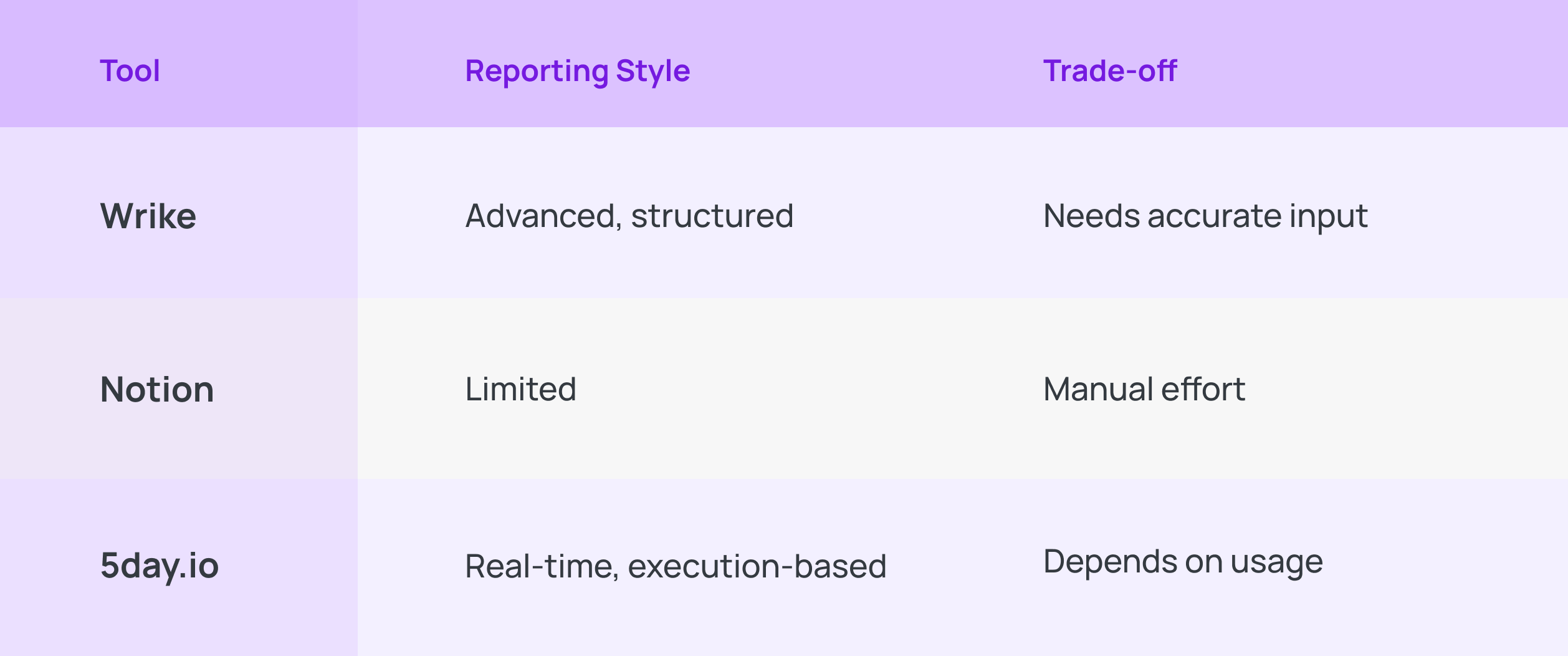 Wrike vs Notion vs 5day.io feature Reporting