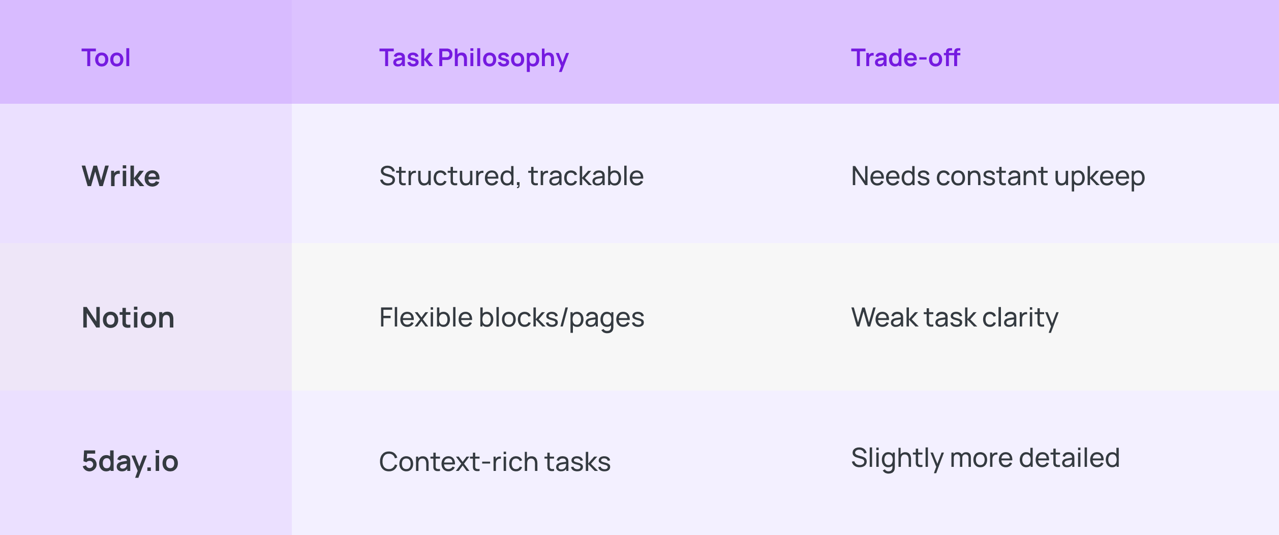 Wrike vs Notion vs 5day.io feature Task management