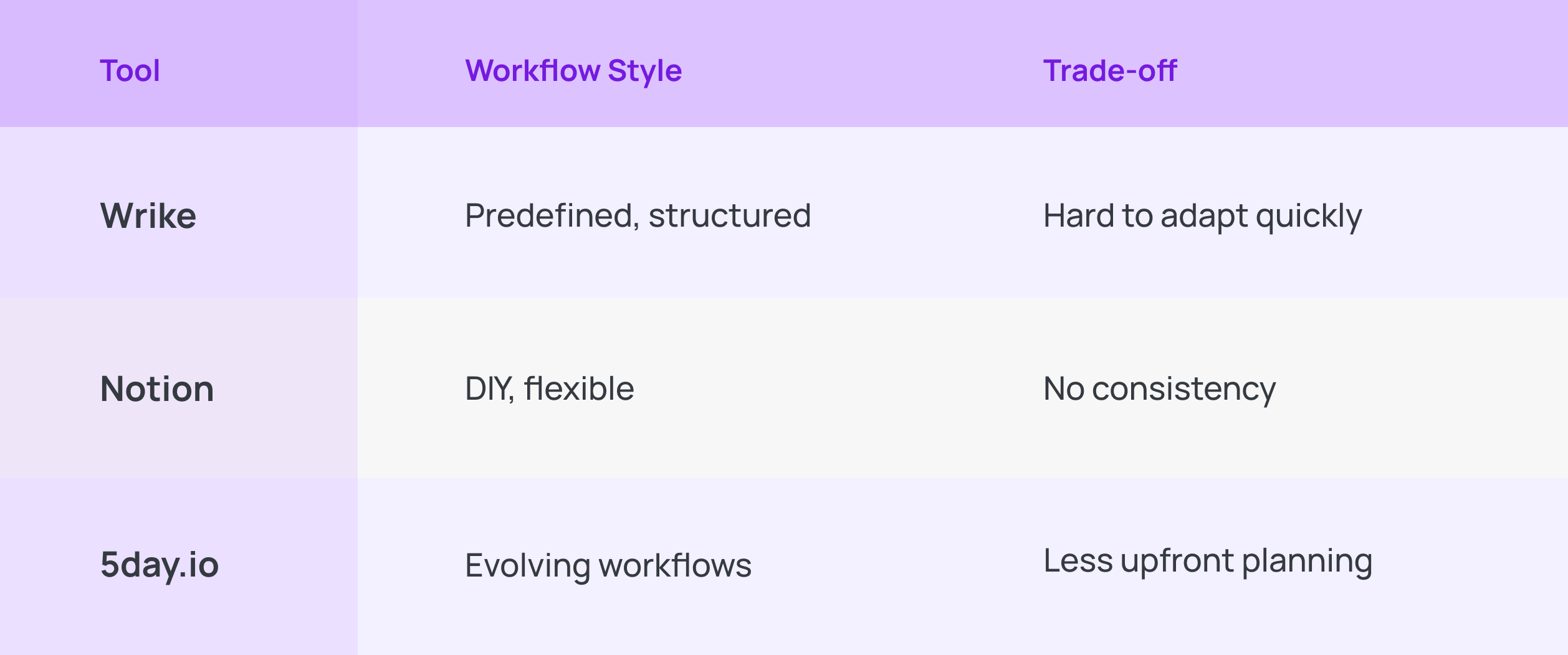 Wrike vs Notion vs 5day.io feature Workflow design