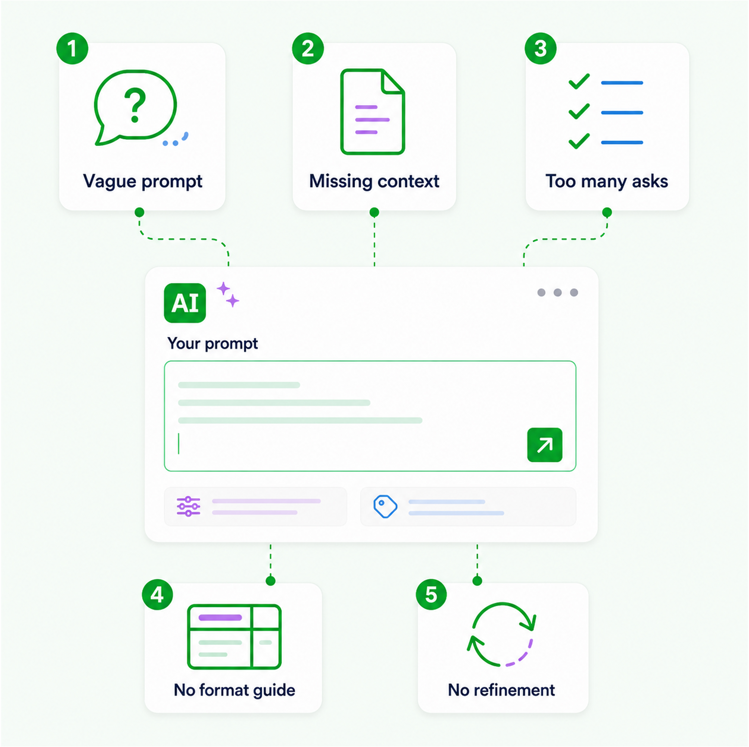 Types of prompt engineering mistakes