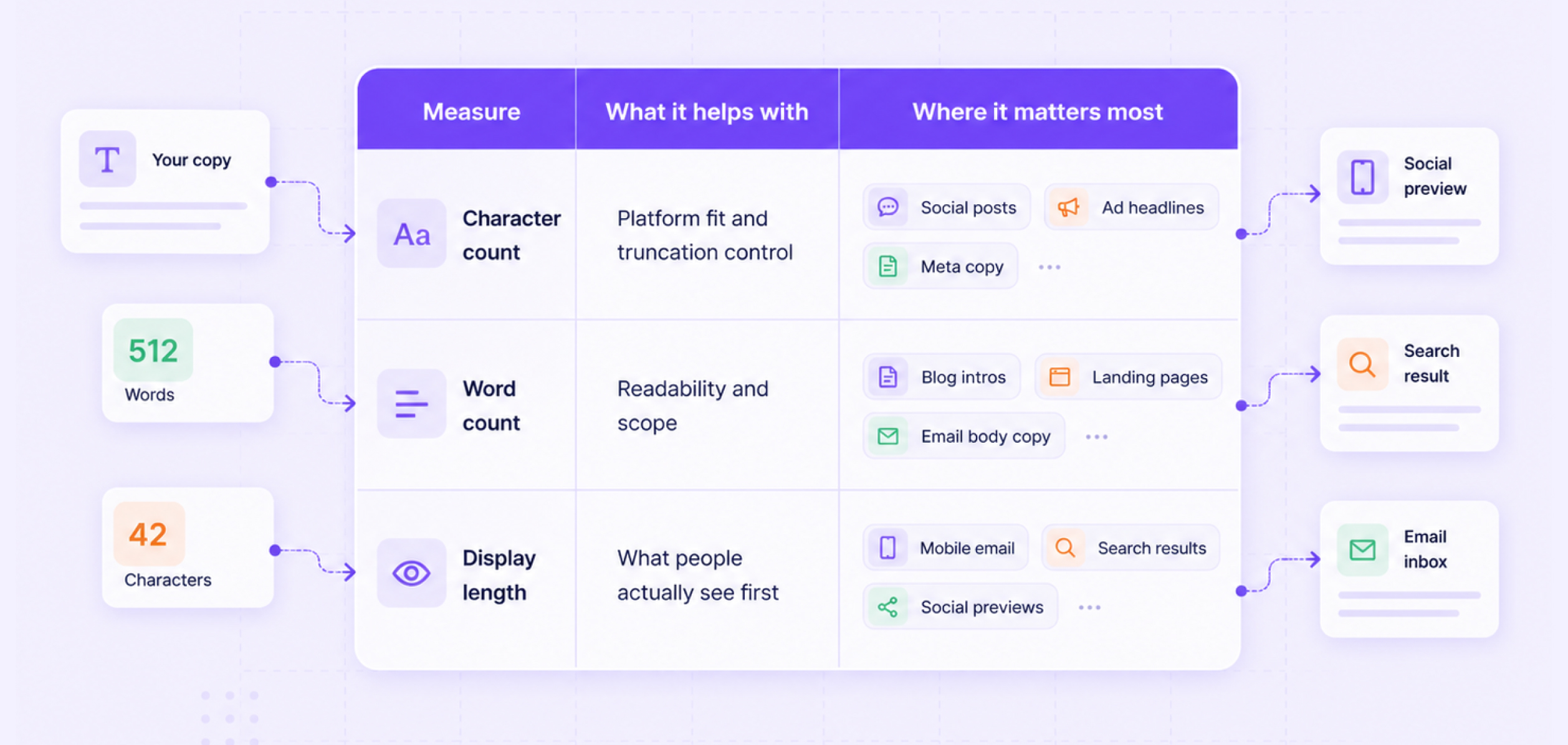 explaining character count, word count, and display length in marketing