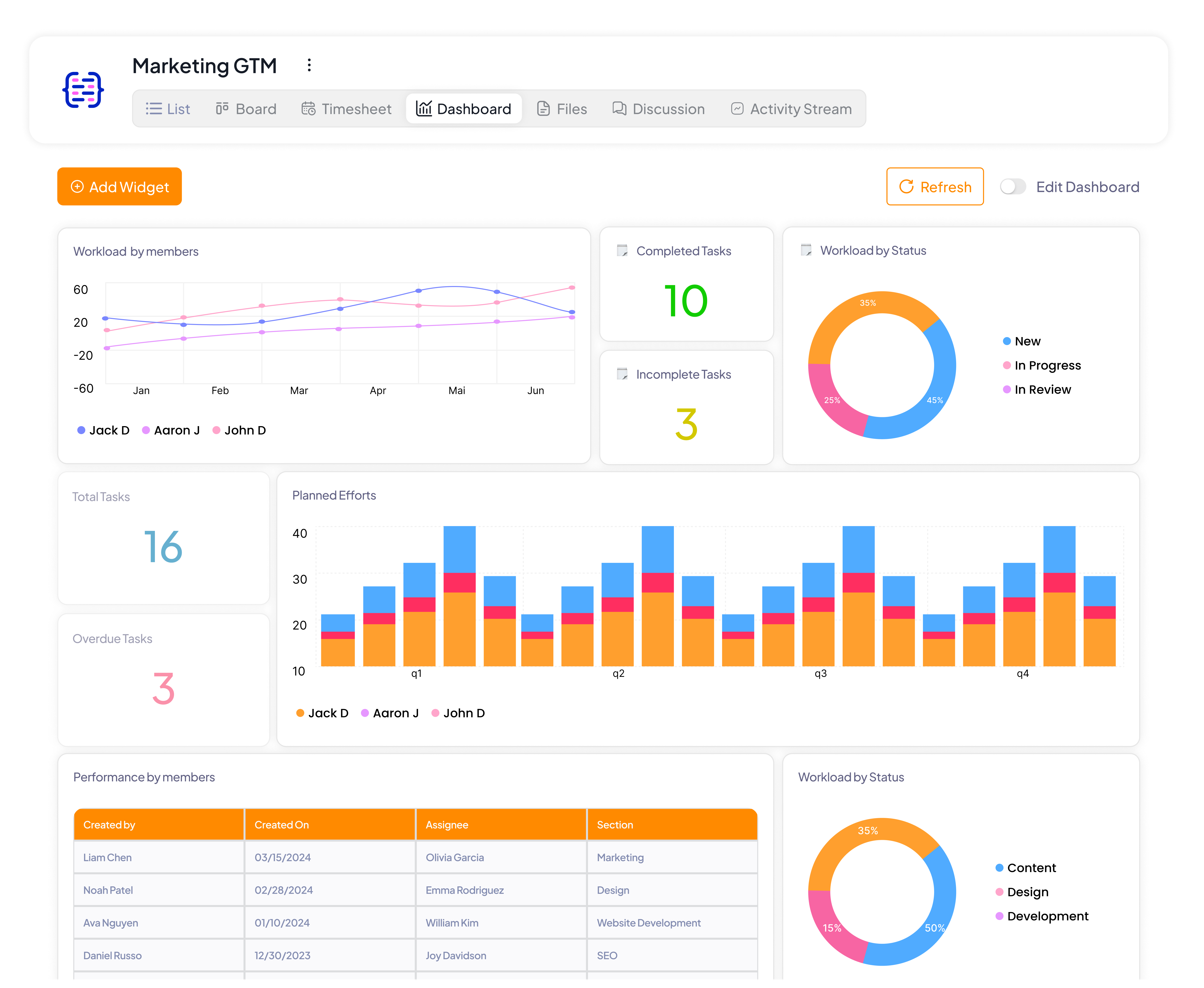 Dashboard in 5day.io