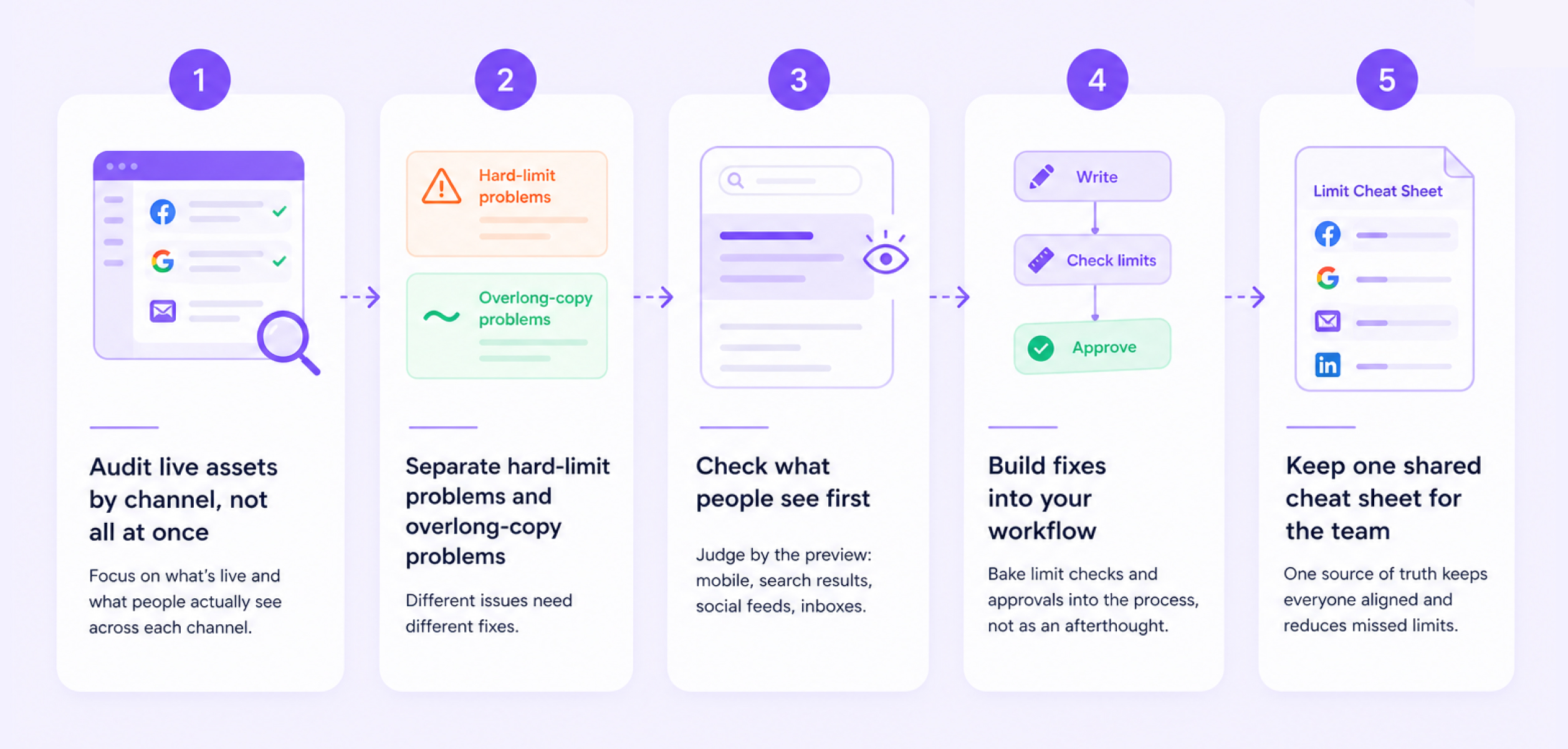 Workflow graphic on auditing and fixing character count issues across channels