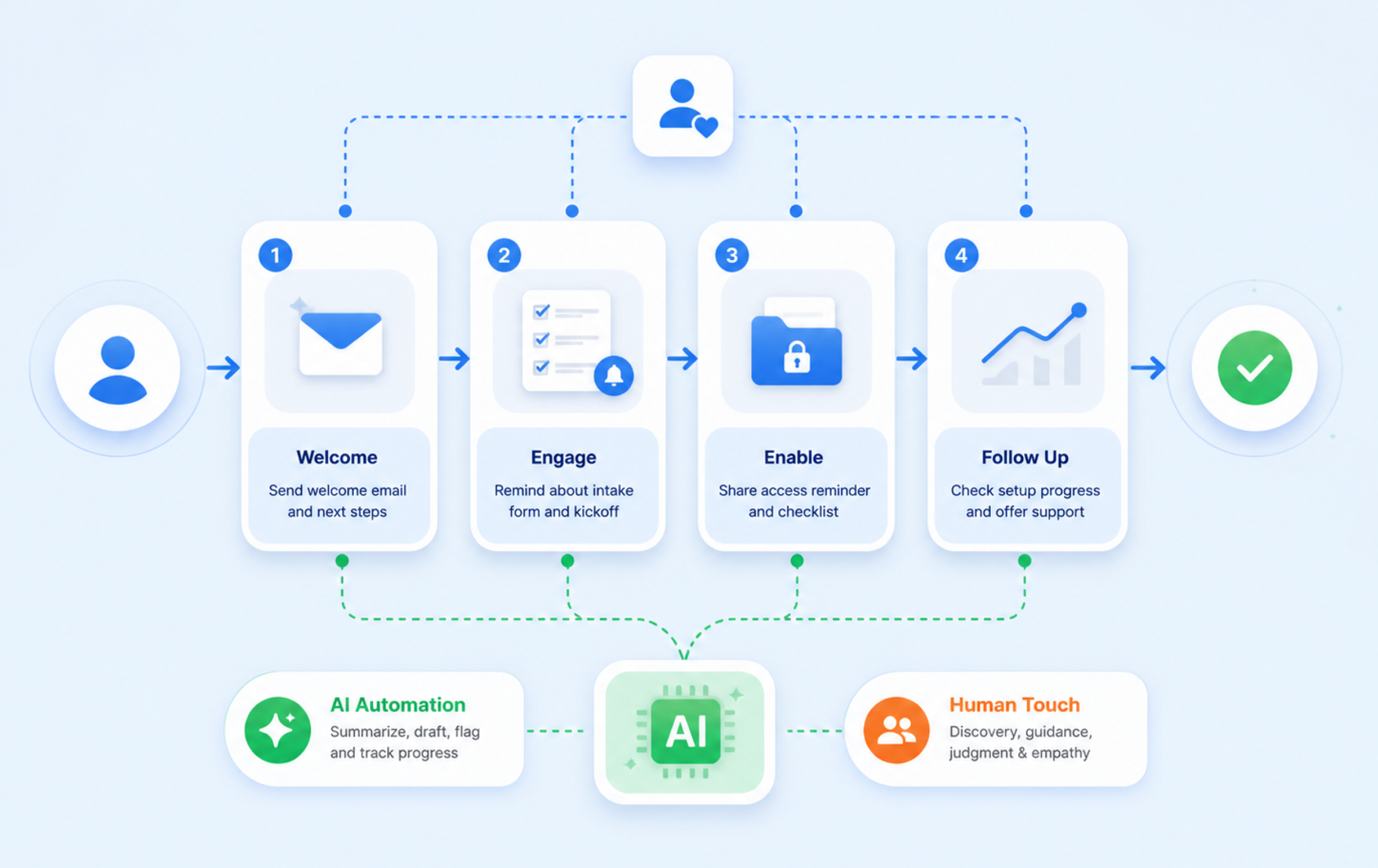Automating an agency client onboarding process