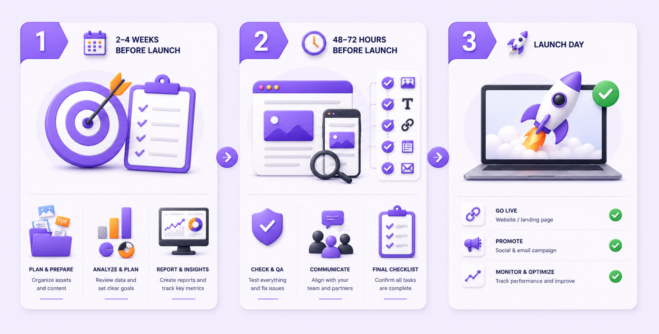 A campaign launch checklist showing the first three phases