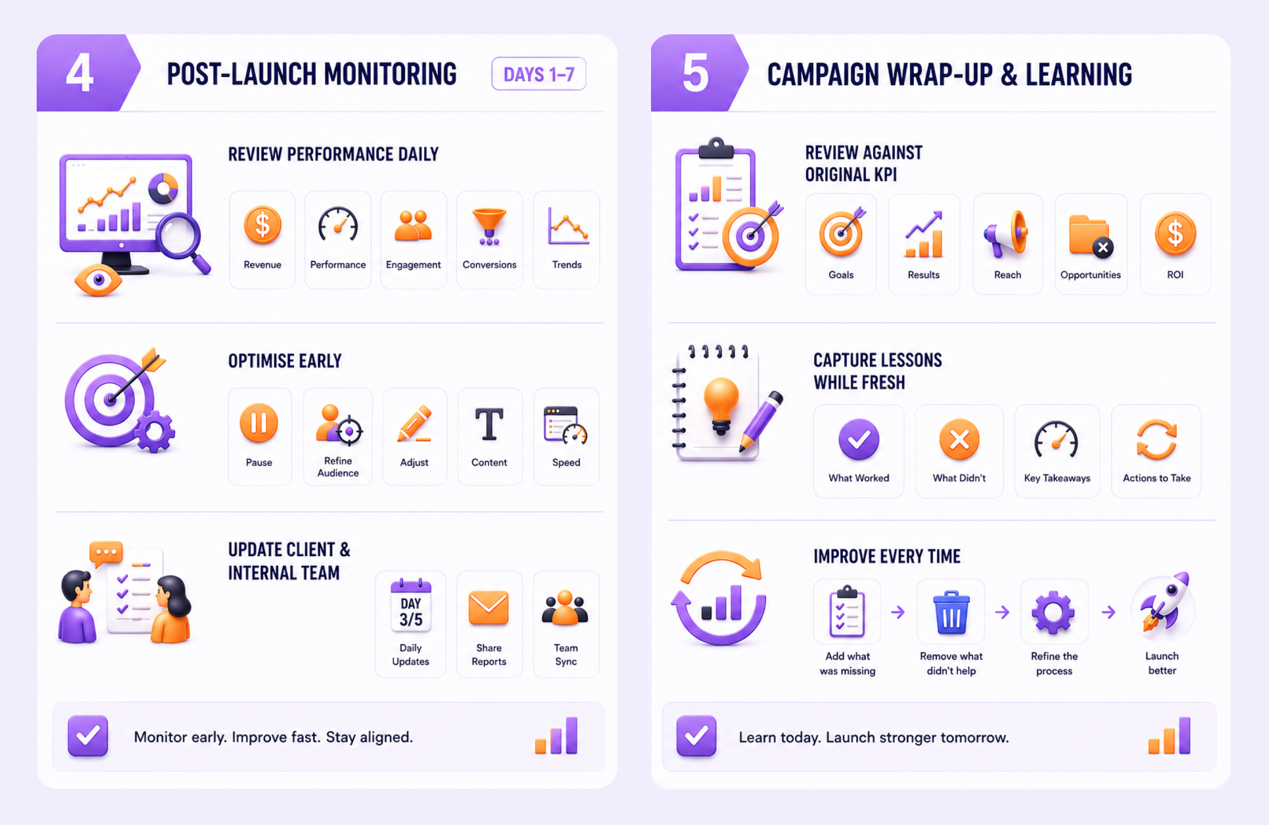 A campaign launch checklist showing the 4th and 5th phases