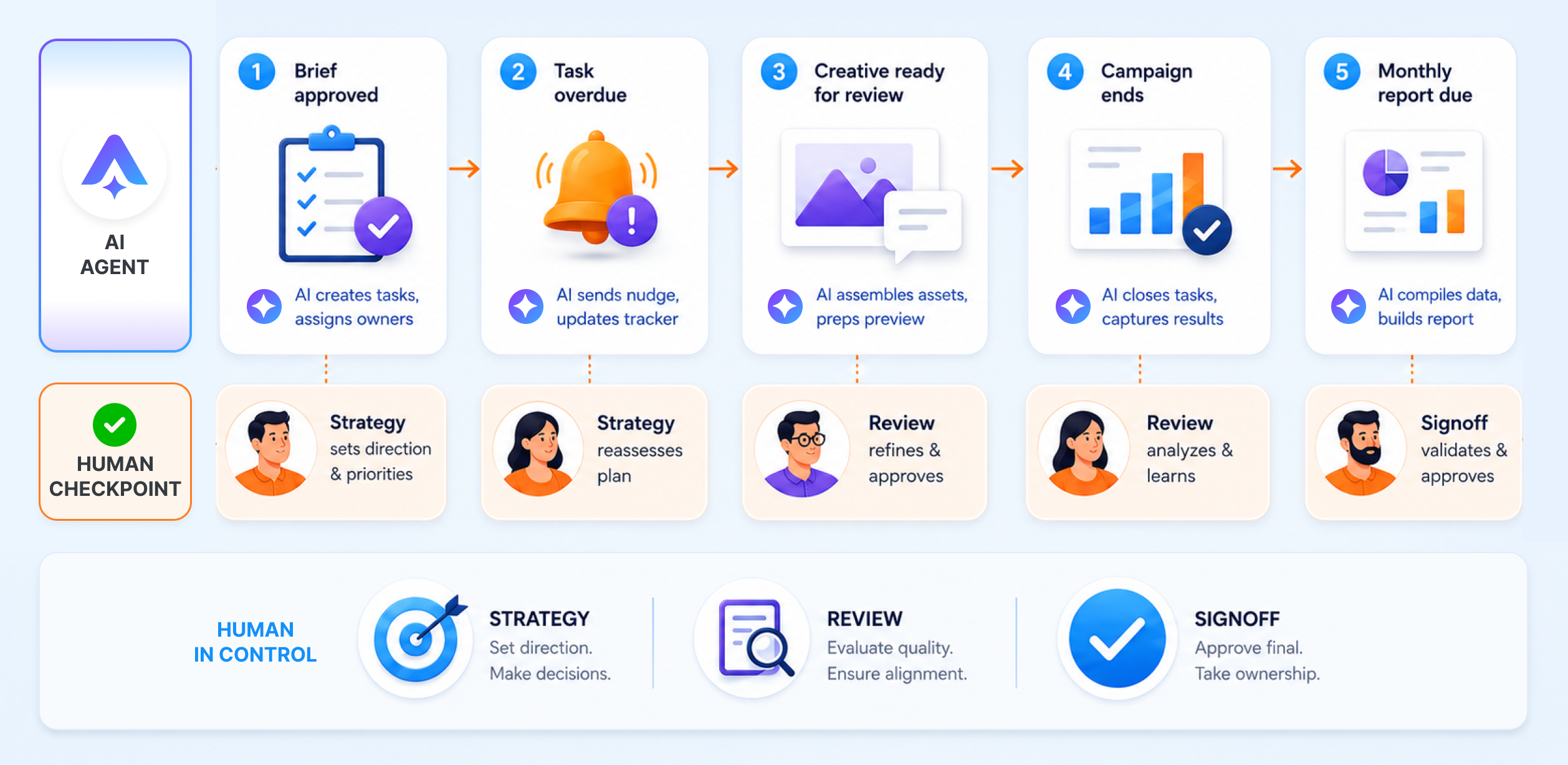 A complete dashboard showing tips about how to automate marketing workflows