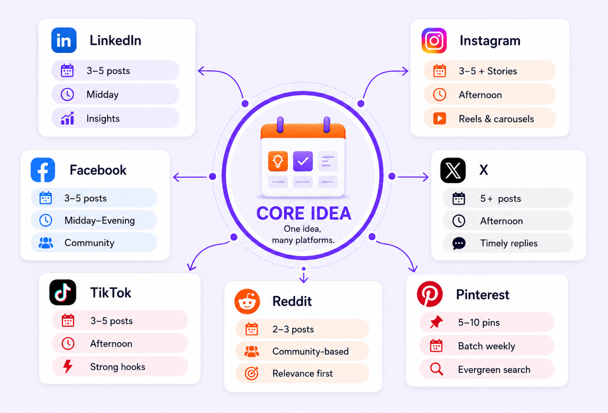A comprehensive dashboard showing plan for scheduling social media posts for every platform