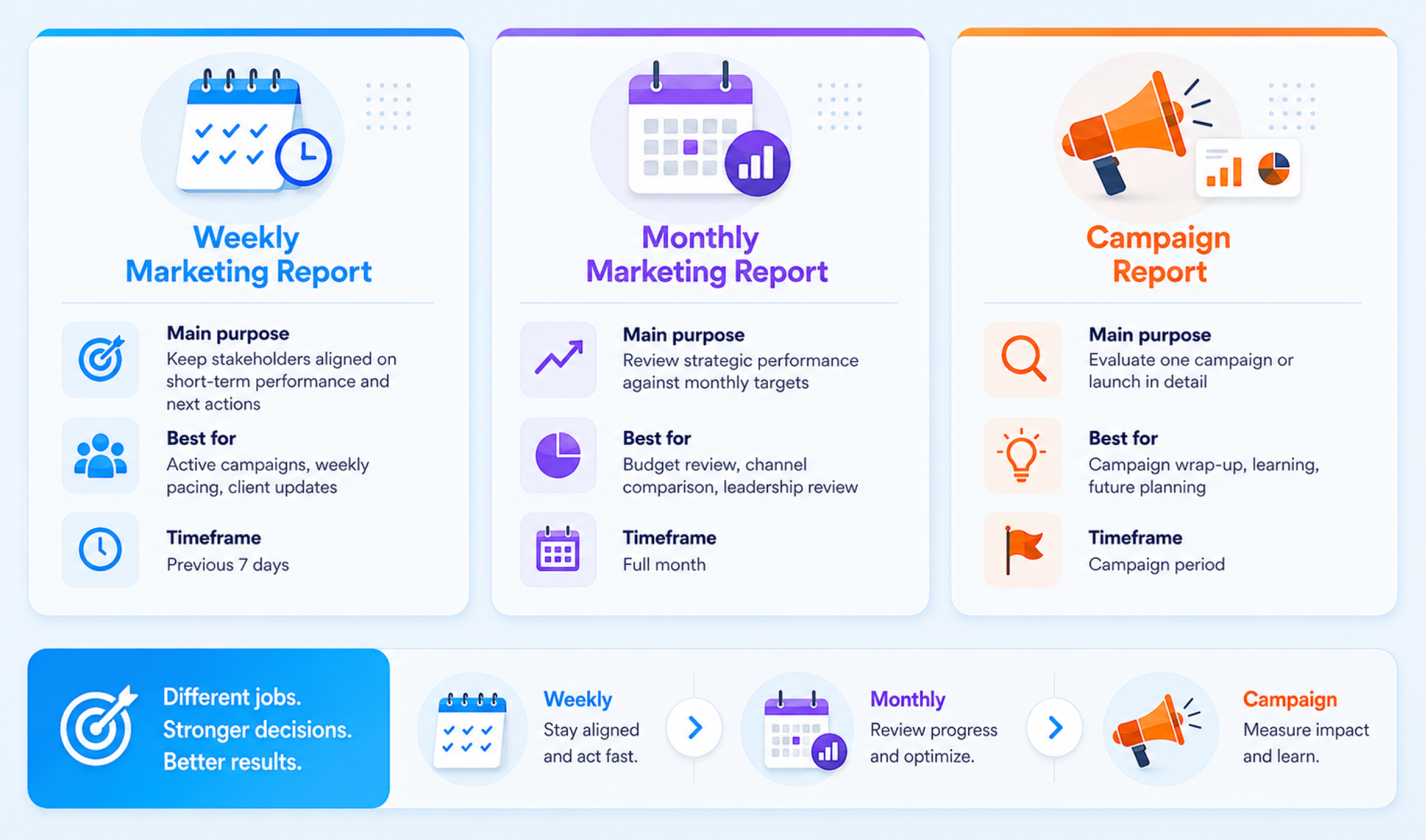 Weekly Marketing Report vs Monthly Marketing Report vs Campaign Report 