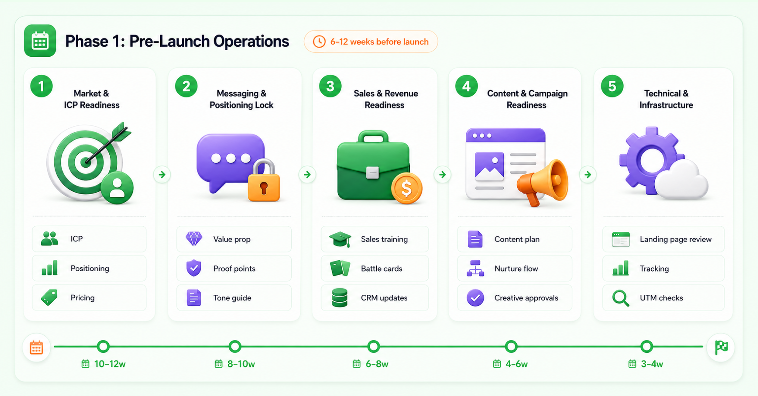 Phase 1: Pre-Launch Operations Checklist 