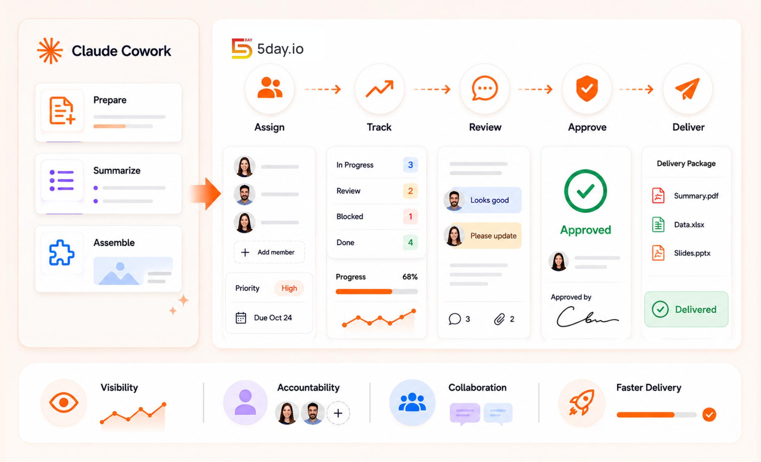dashboard showing how 5day.io help streamline the workflow