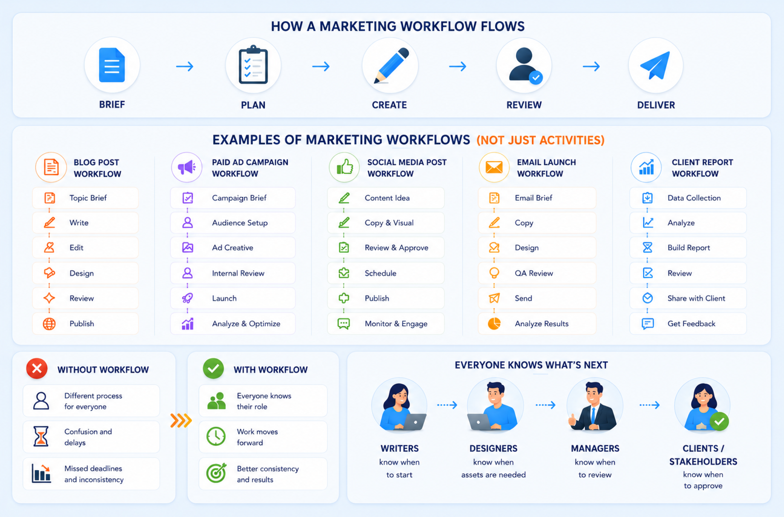 A screen showing icons and tips about what is a marketing workflow