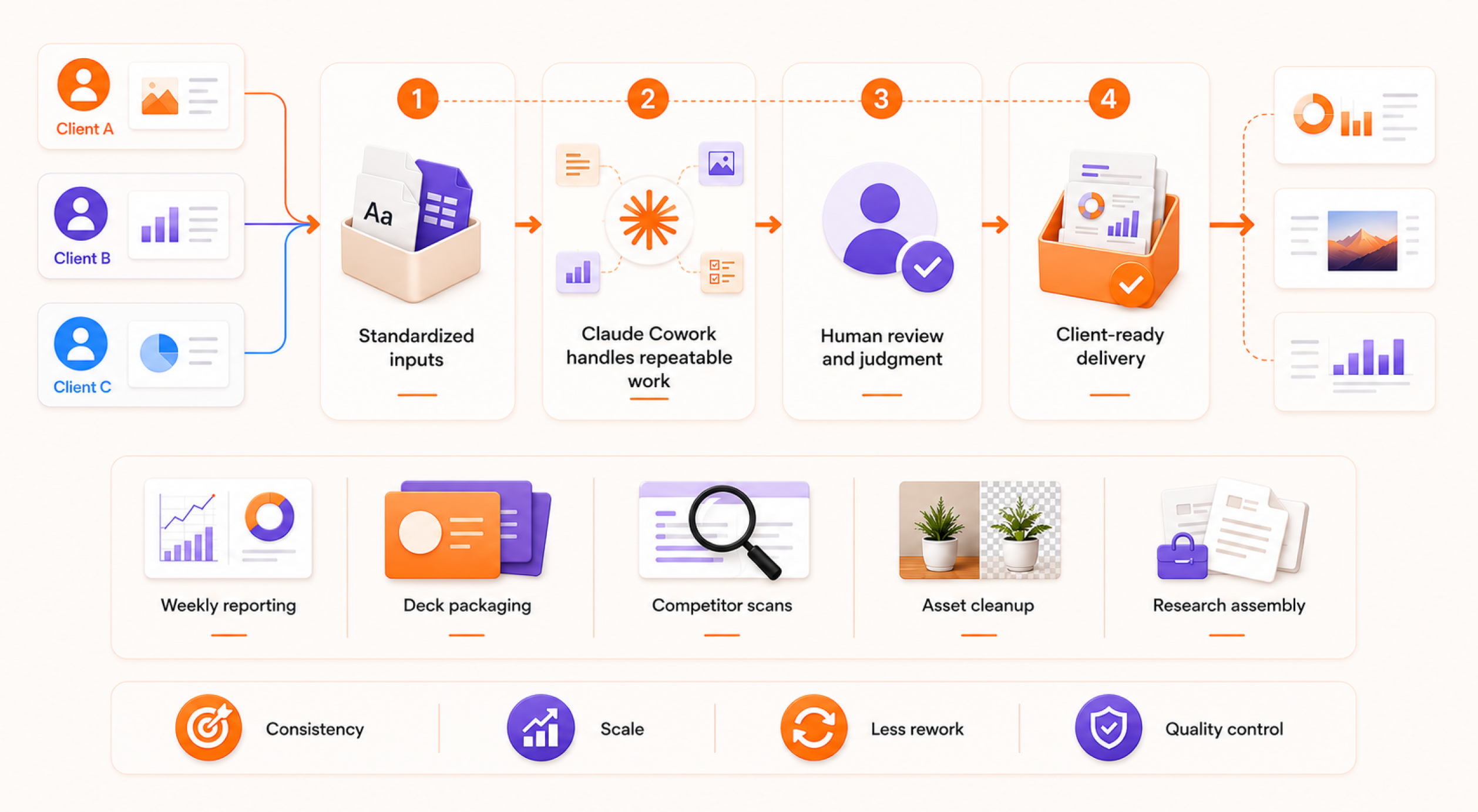 A screen showing the process of how to use Claude Cowork across clients