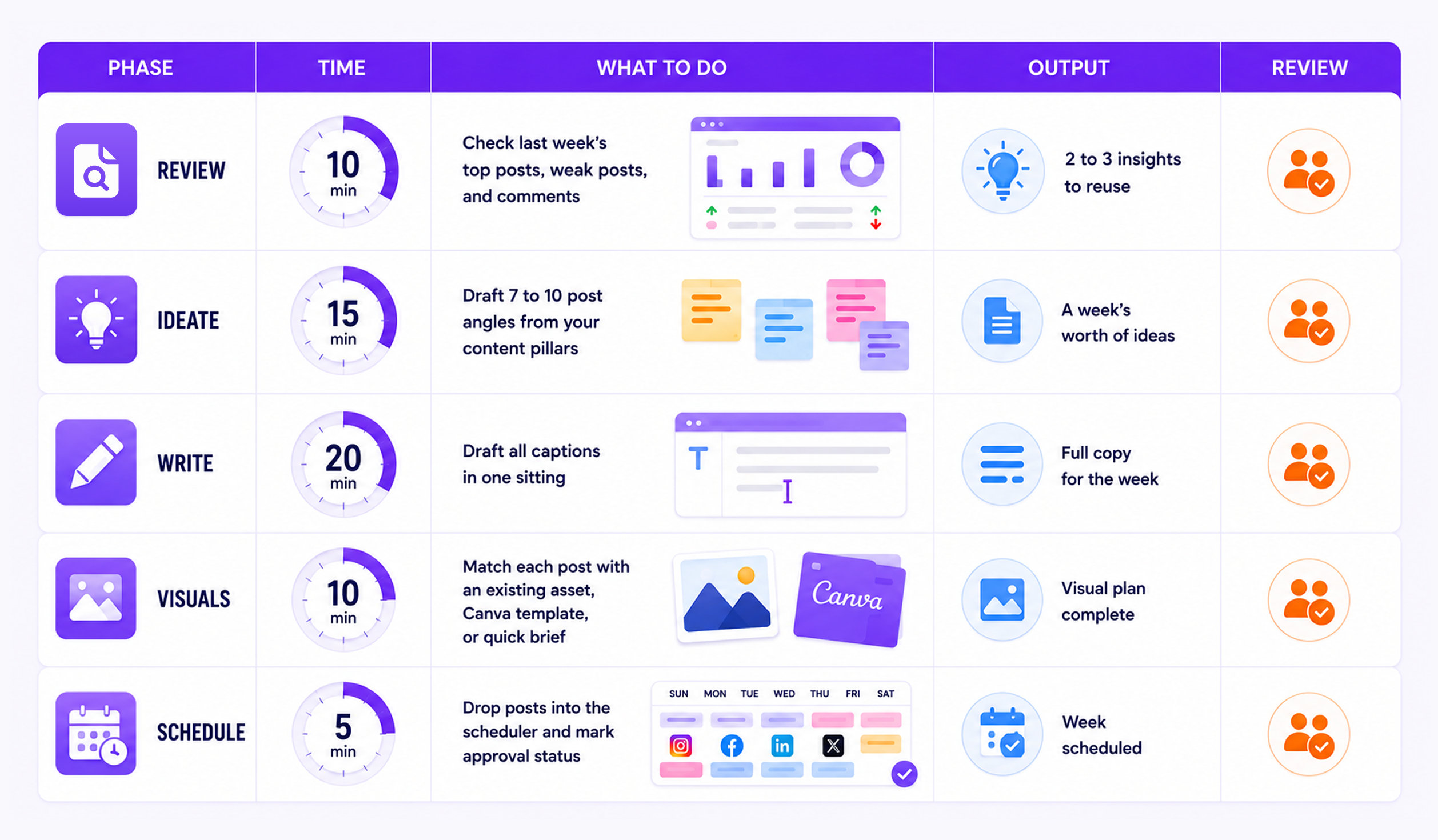 A table showing the process of how to create media media scheduling workflow