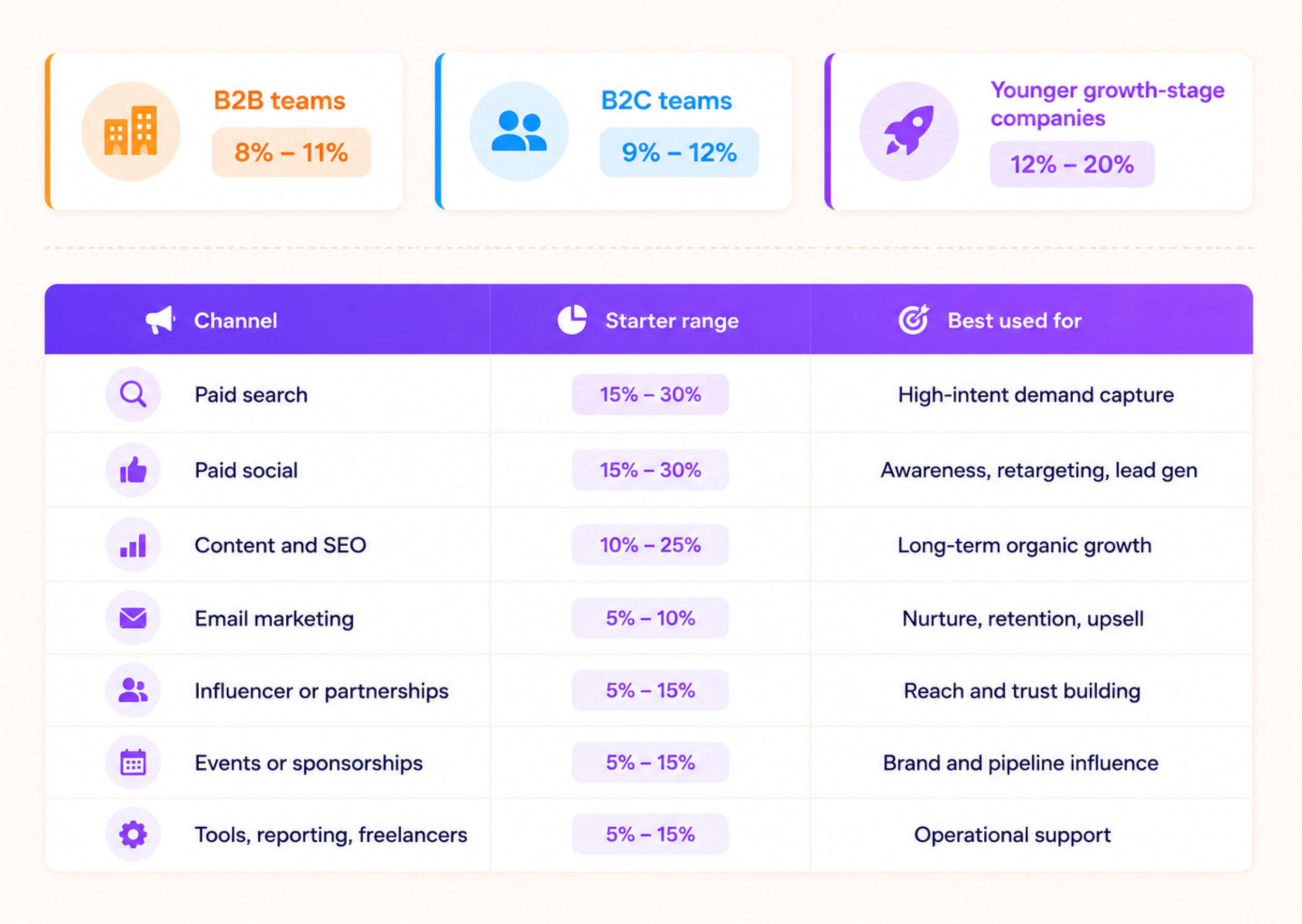 A wheel with icons showcasing the right marketing budget allocation