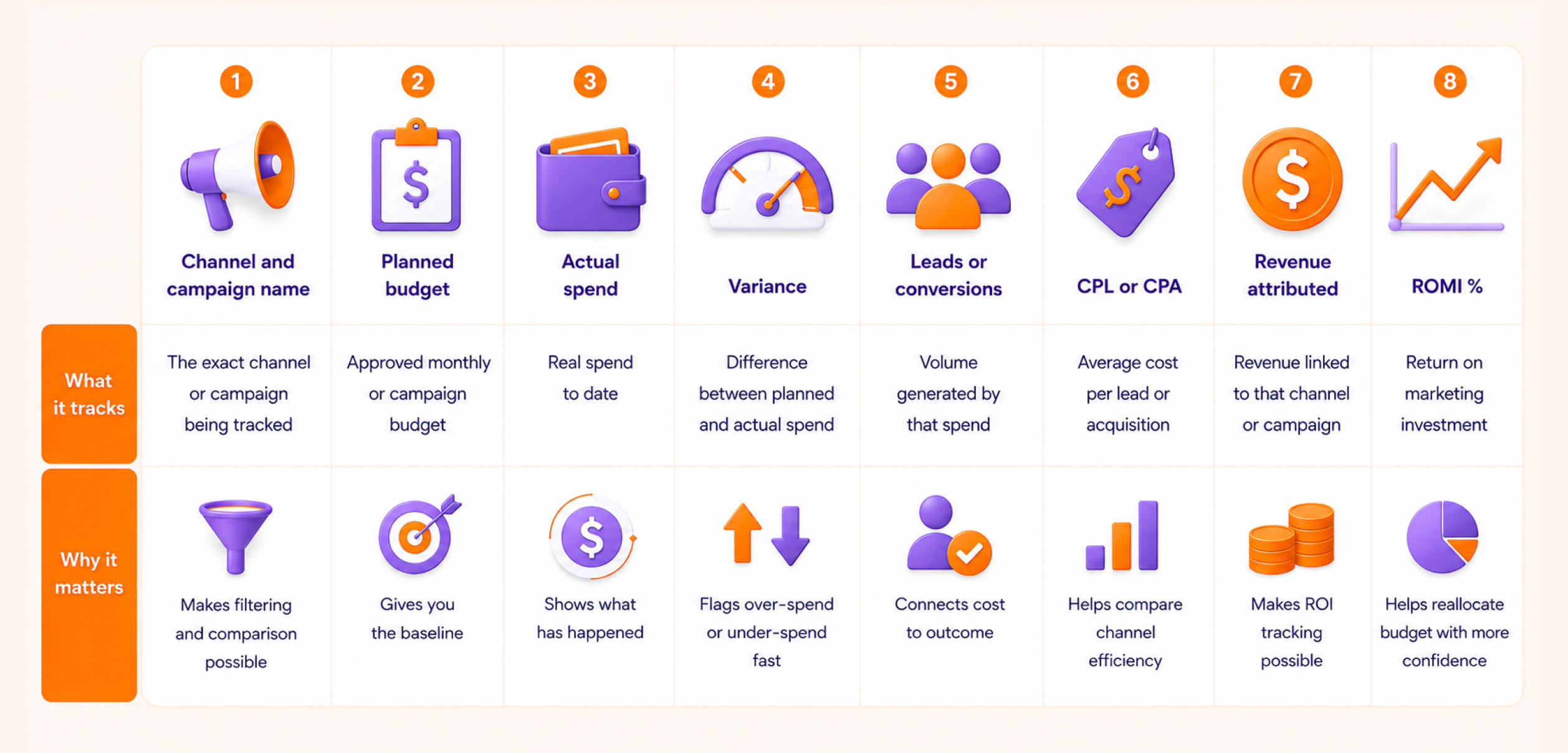 An 8 column framework describing marketing budget tracking