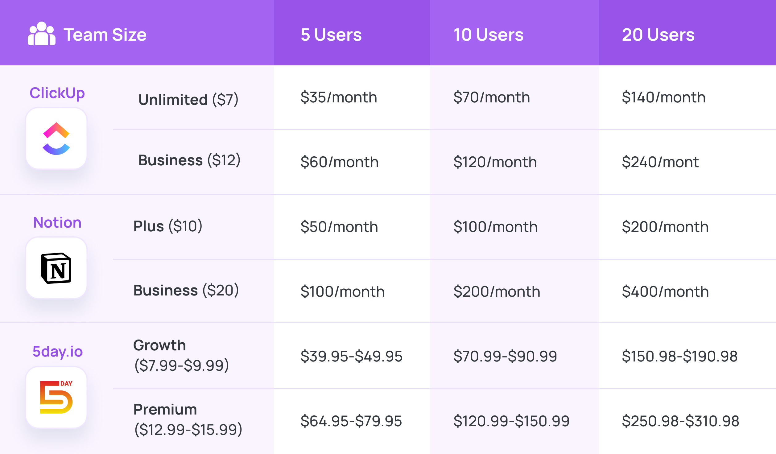 pricing comparison of Notion vs ClickUp vs 5day.io