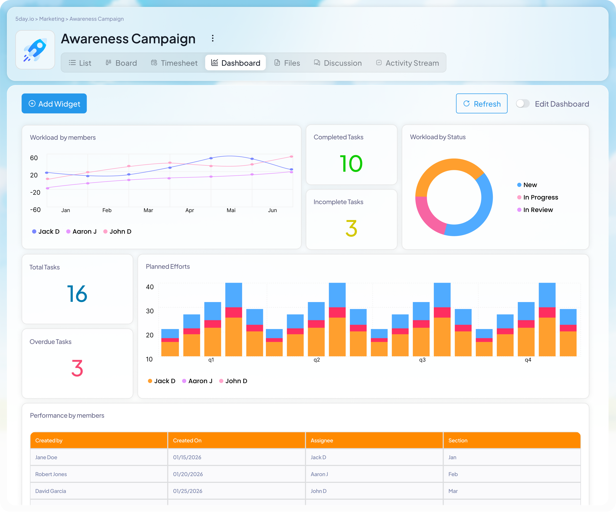 5day.io dashboard
