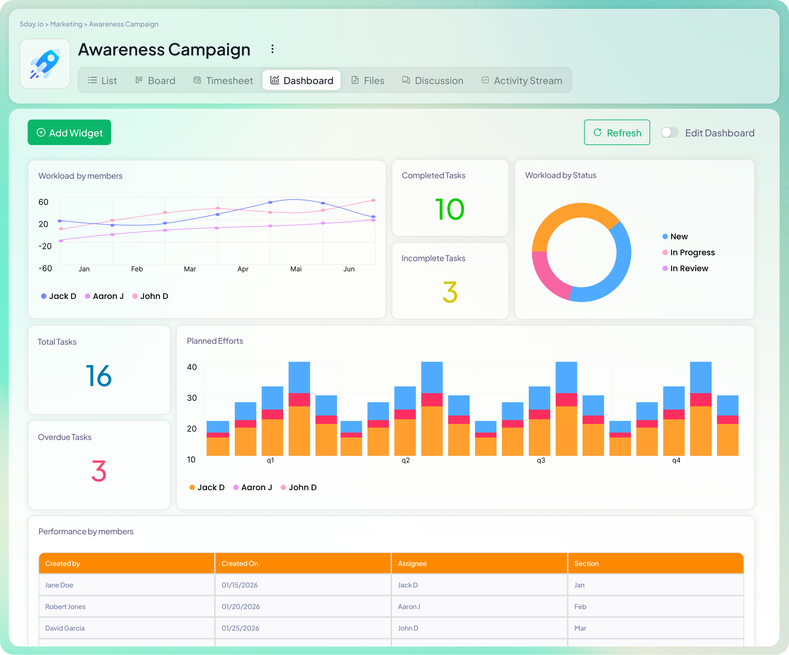 5day.io dashboard