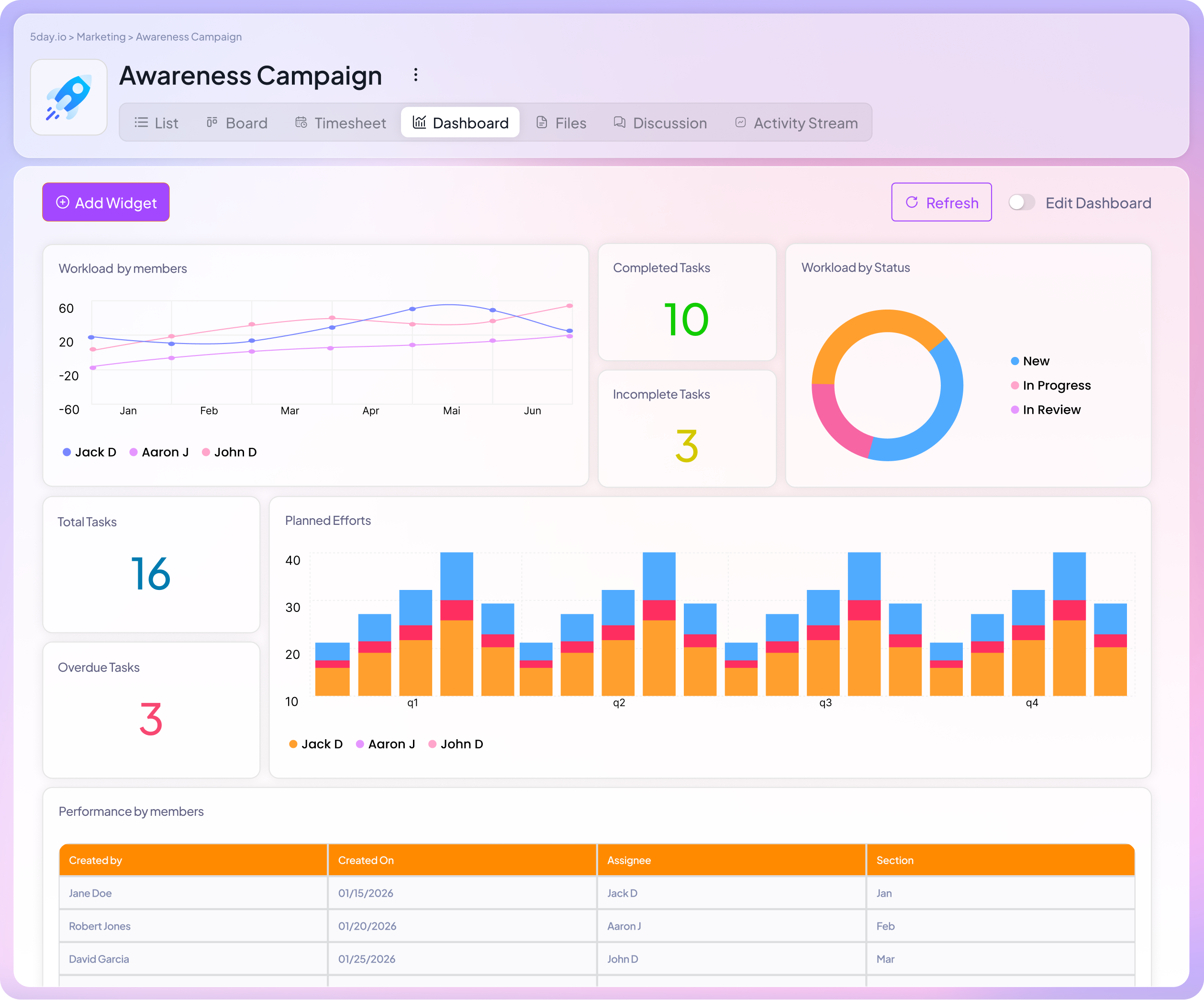 Project Dashboard in 5day.io