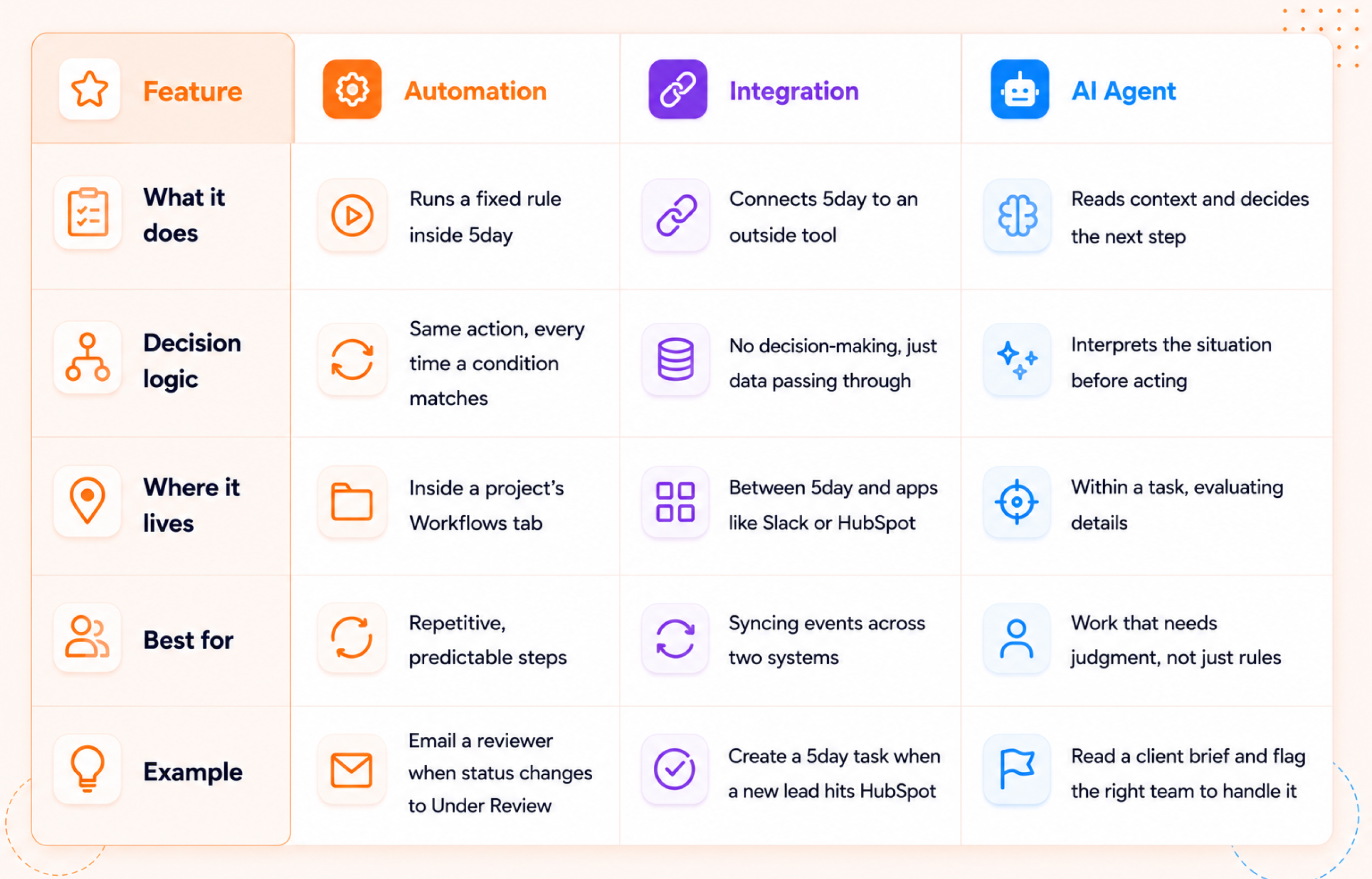 Automation vs integration vs AI Agent