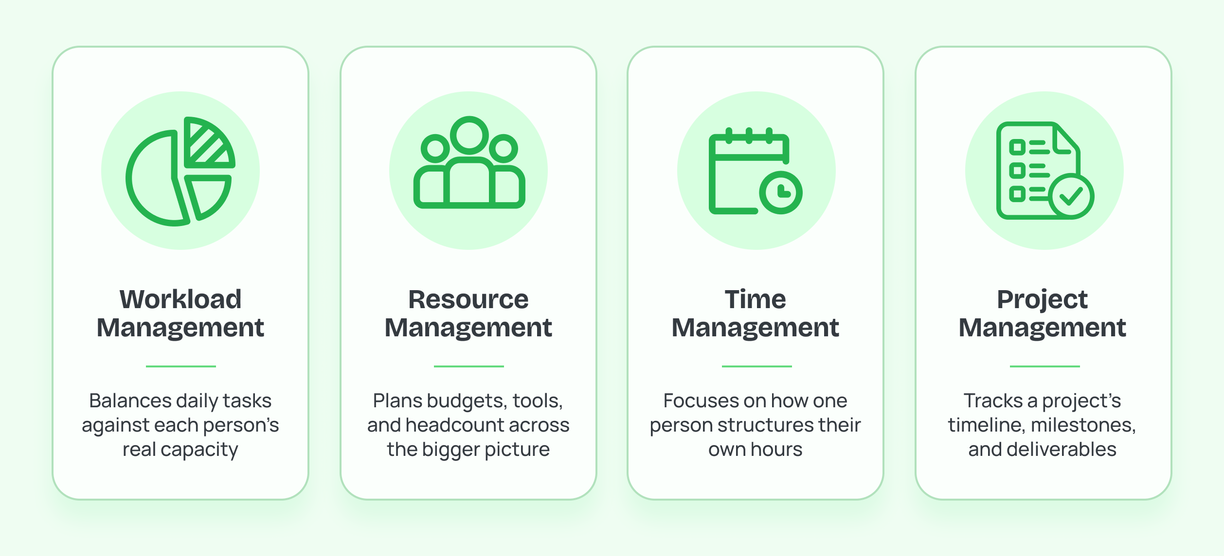  Comparison of workload, resource, time, and project management