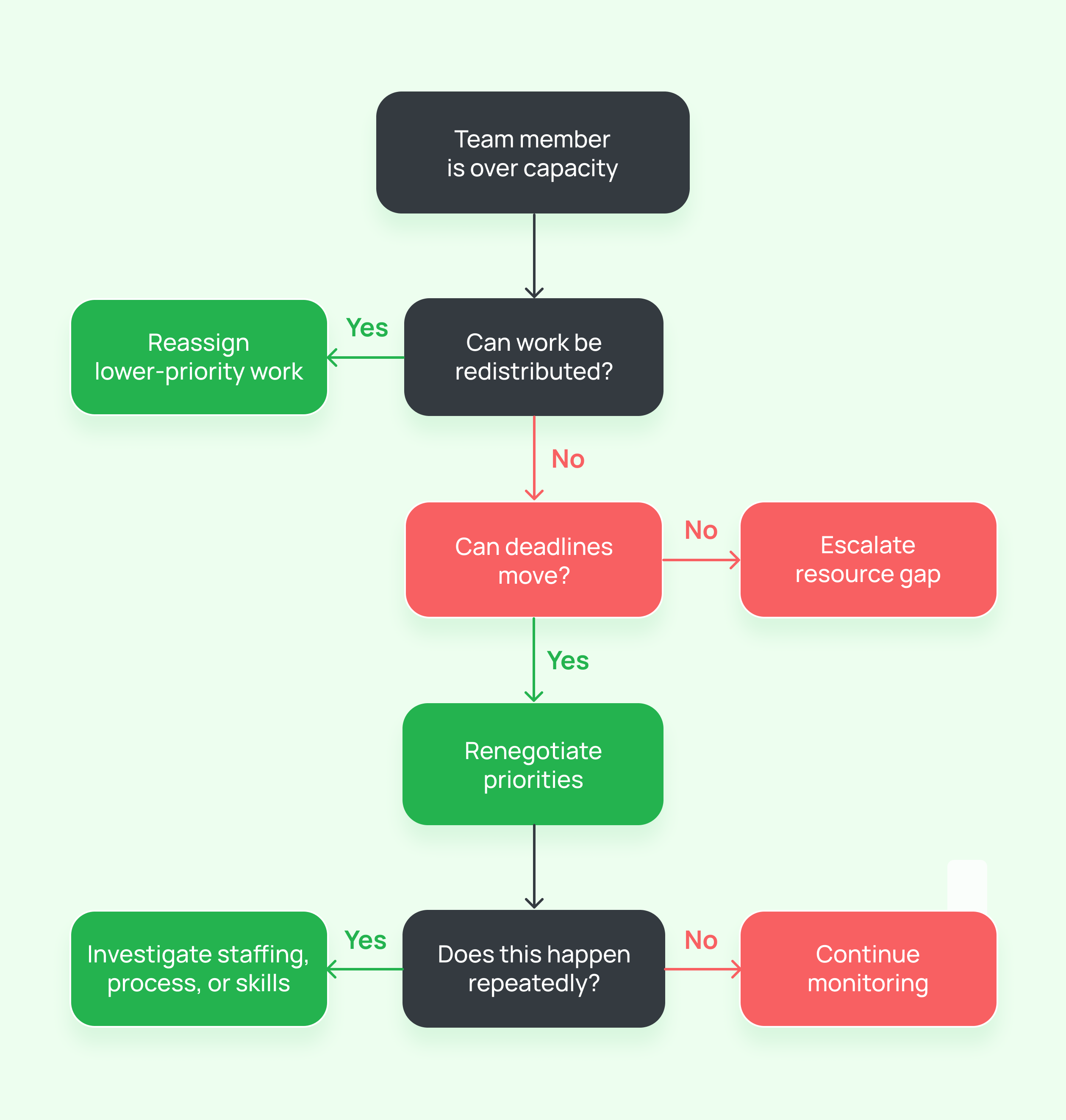 Four-step response when a marketing team member is over capacity 