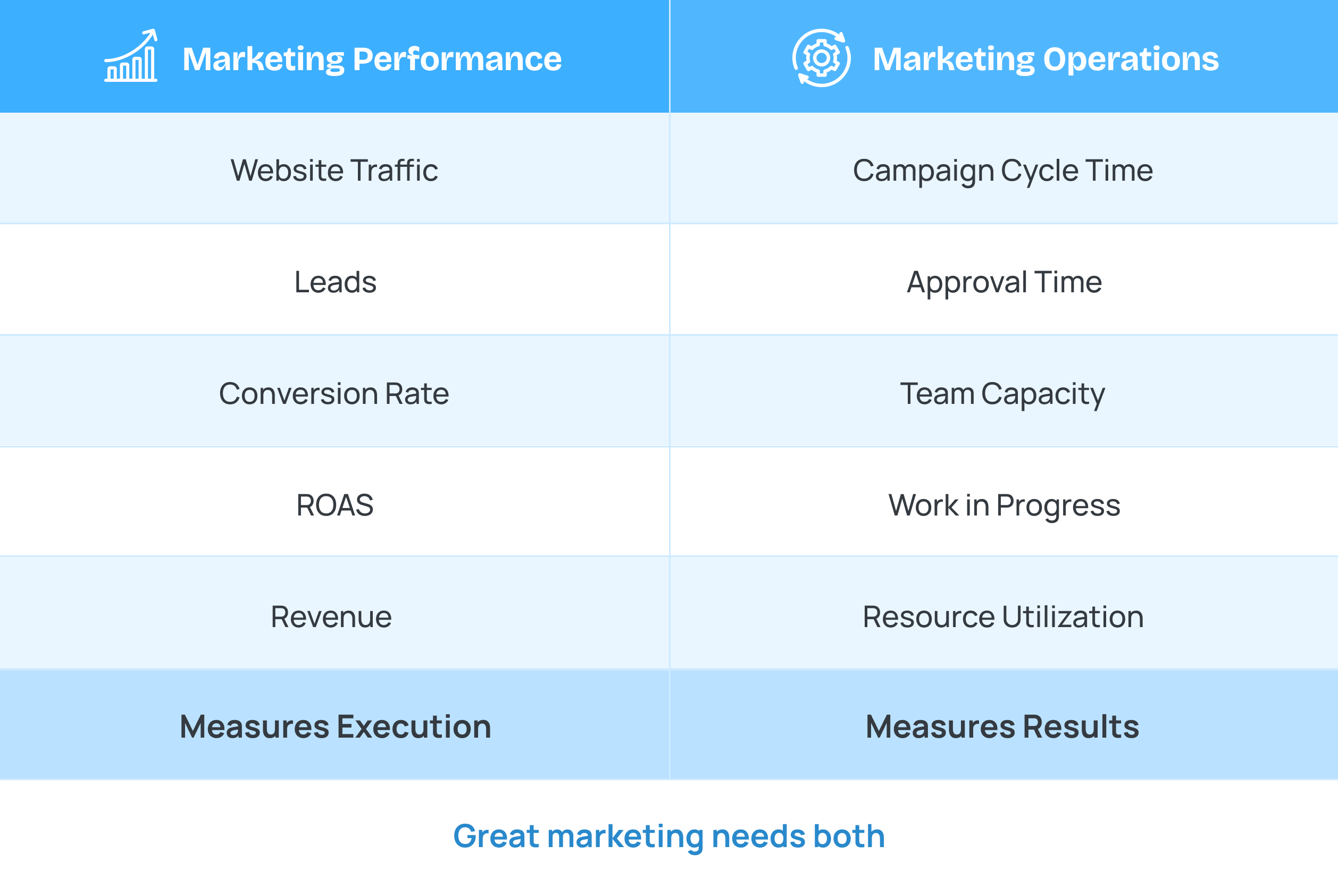 Marketing KPIs vs. Marketing Operations KPIs