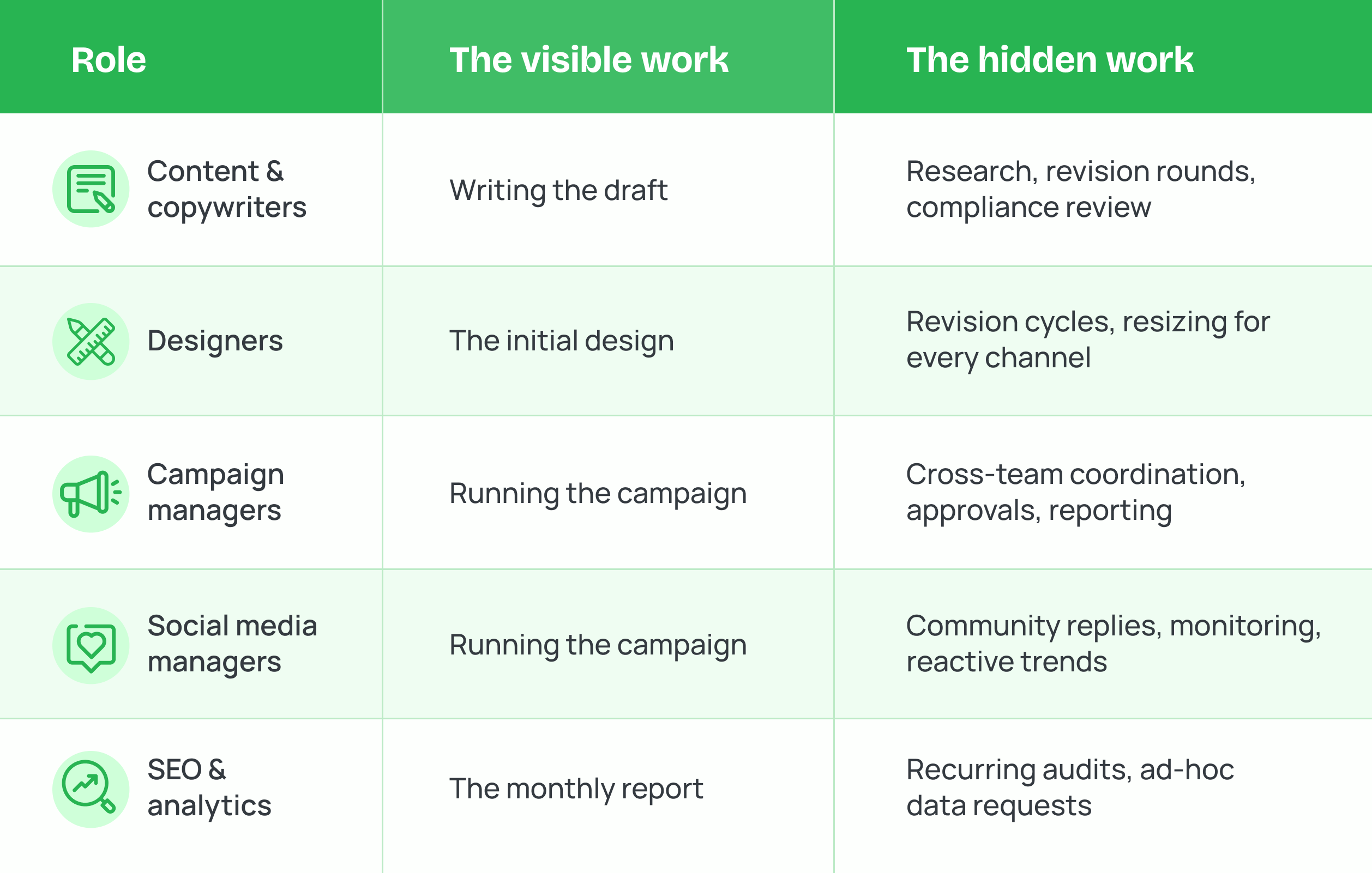 Visible vs hidden work across marketing roles 