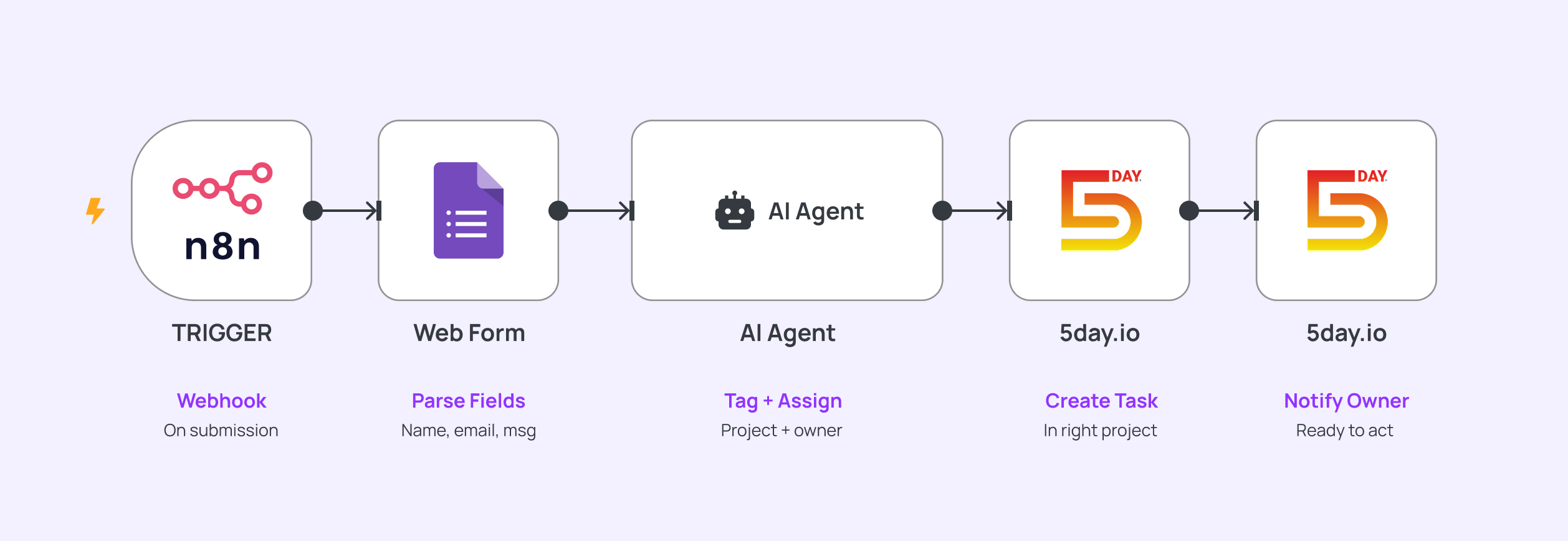 n8n, 5day.io Form Submission Workflow