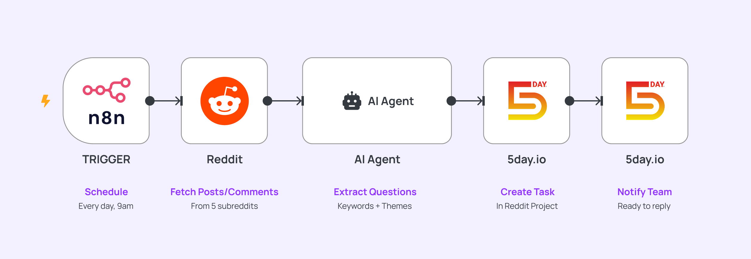 n8n, 5day.io and Reddit Workflow